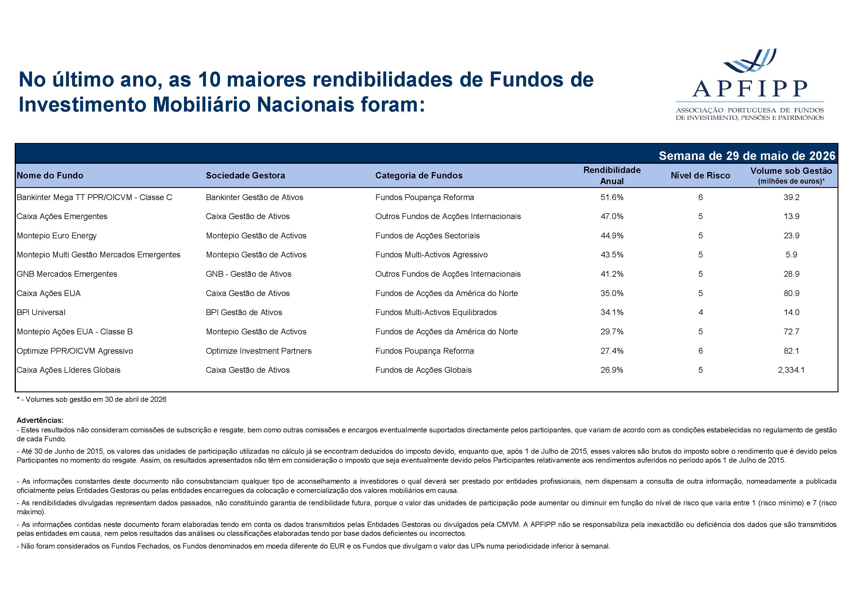 Maiores 10 Rendibilidades APFIPP (Semana 29 05 2026)