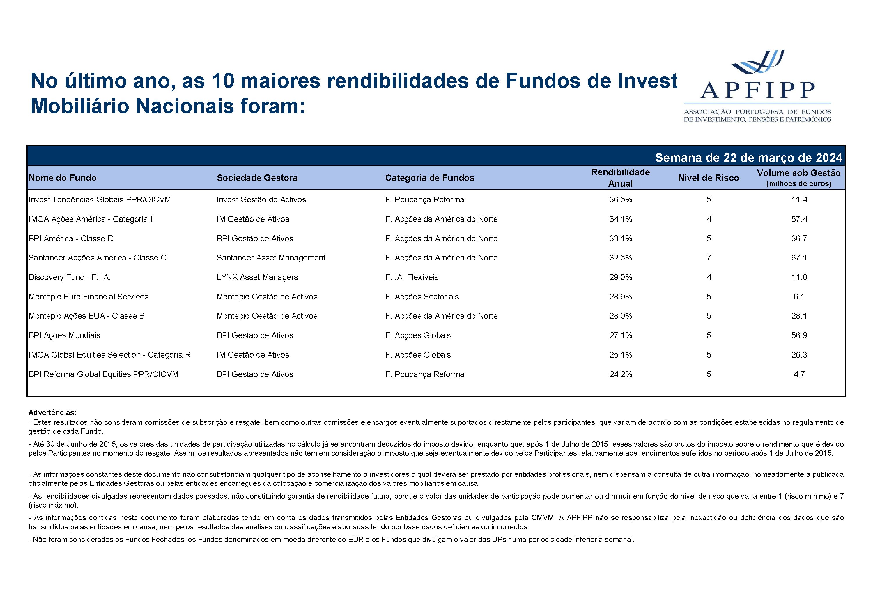 Maiores 10 Rendibilidades APFIPP (Semana 22 03 2024)