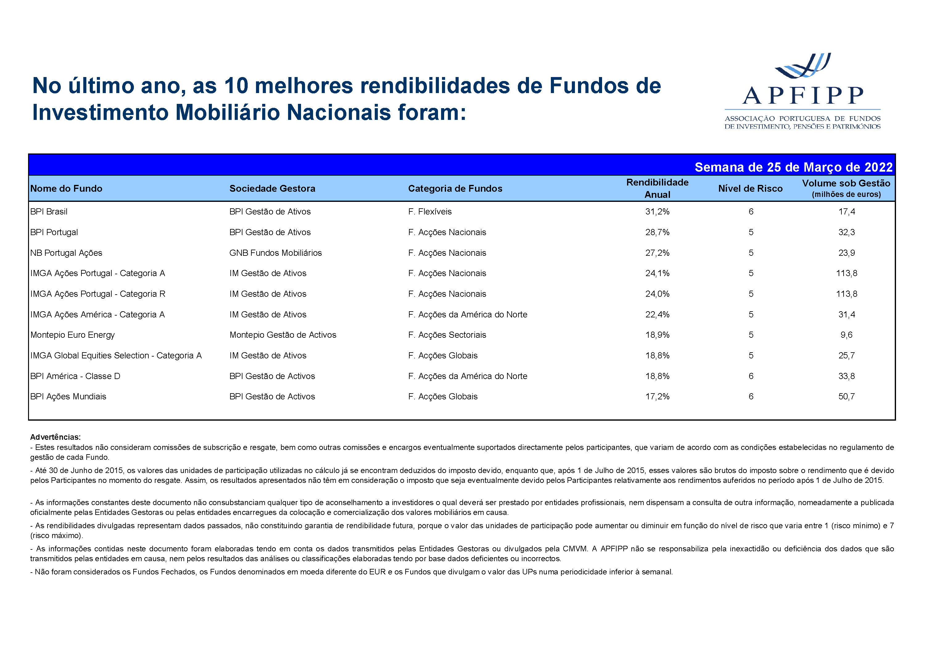 Melhores 10 Rendibilidades APFIPP (Semana 25 03 2022)