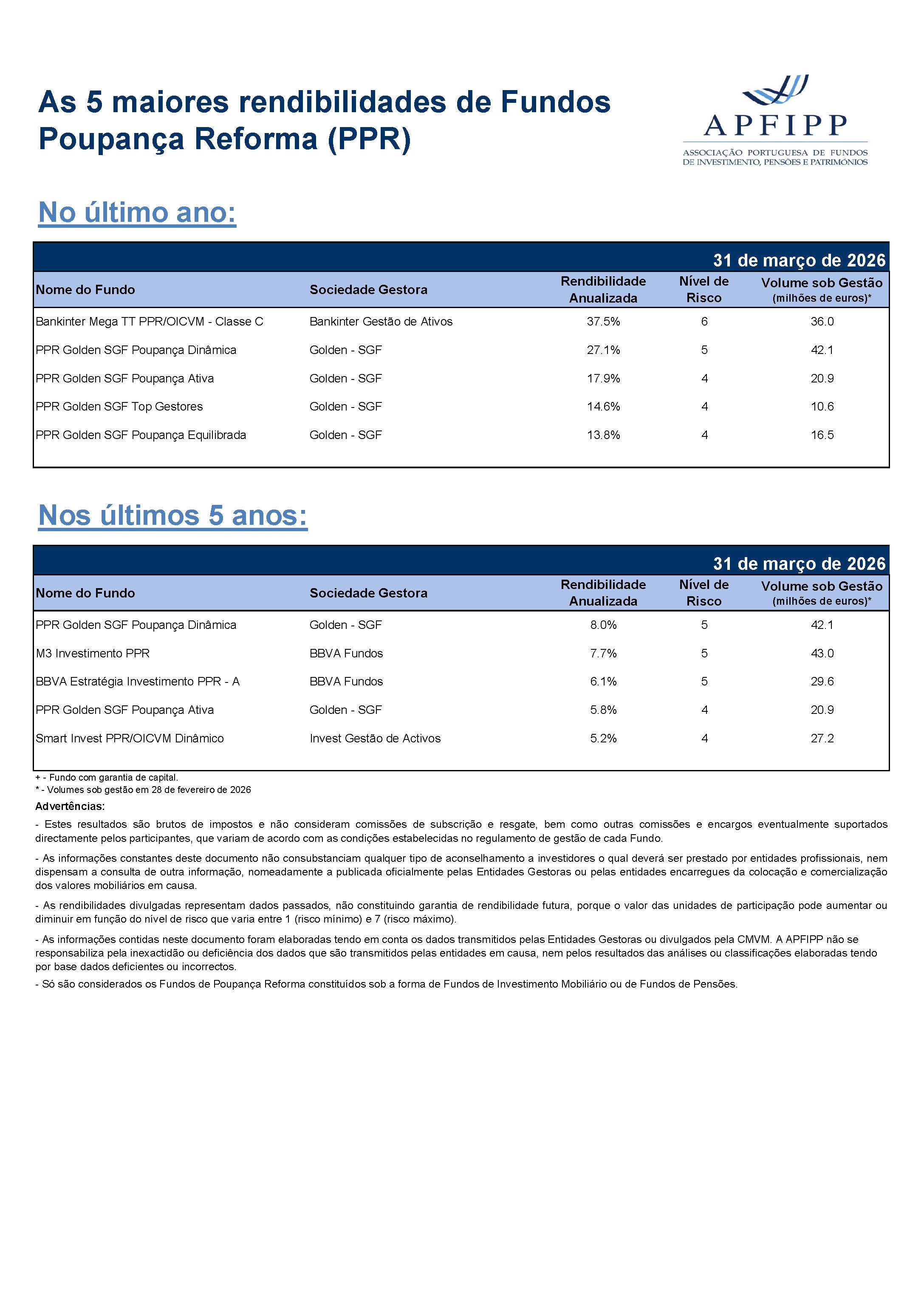 5 Maiores Rendibilidades F PPR Março 2026