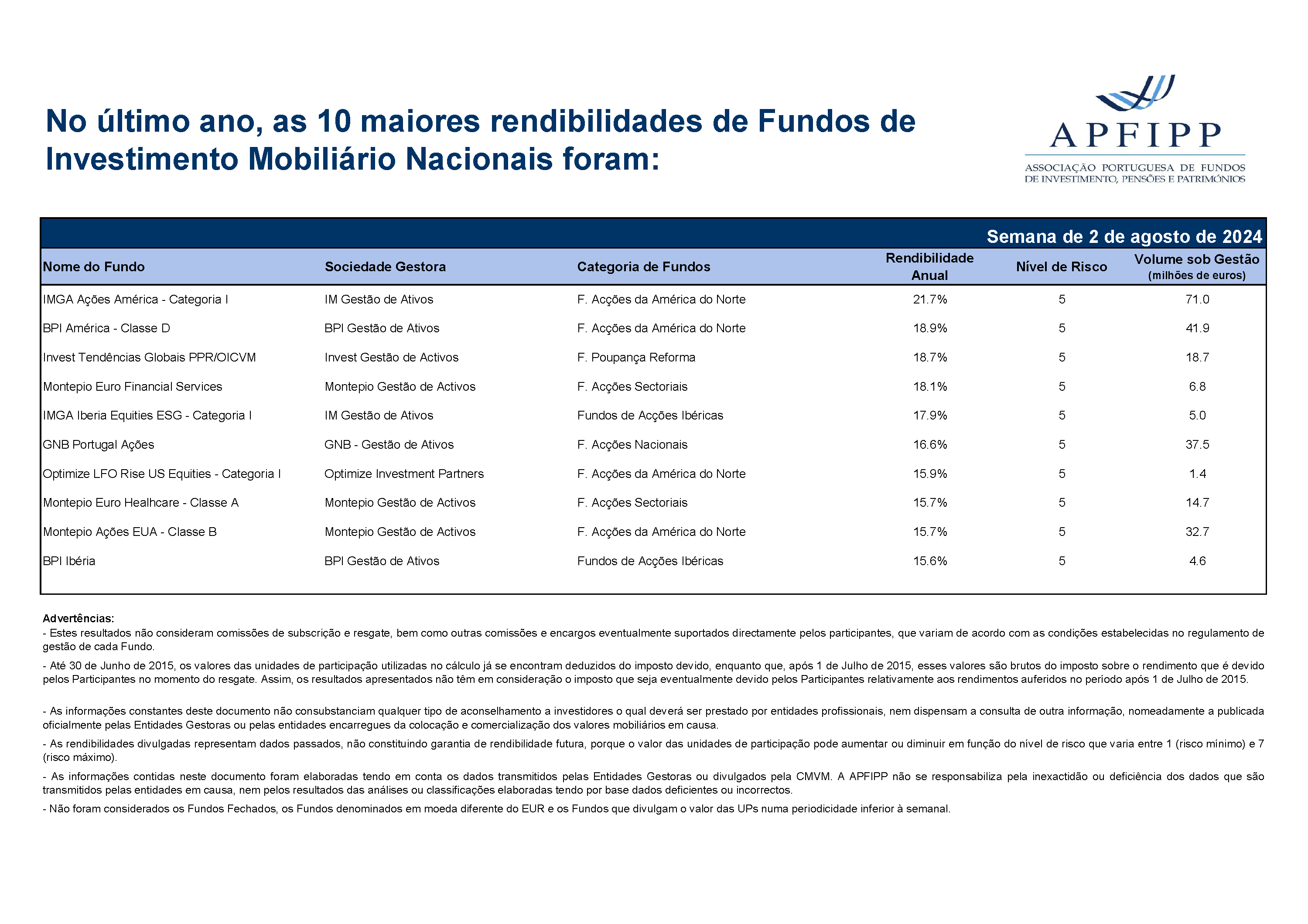 Maiores 10 Rendibilidades APFIPP (Semana 02 08 2024)