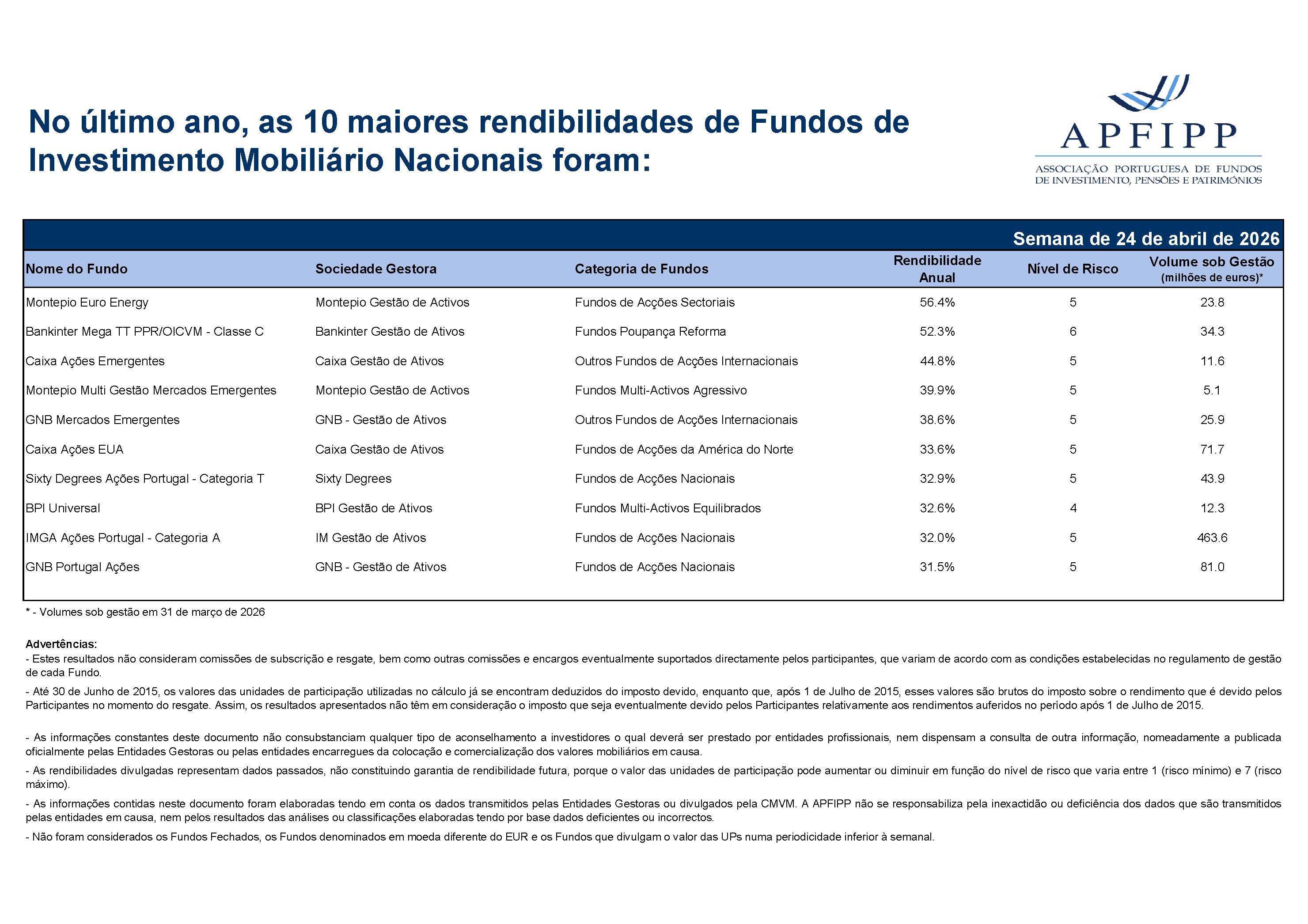 Maiores 10 Rendibilidades APFIPP (Semana 24 04 2026)