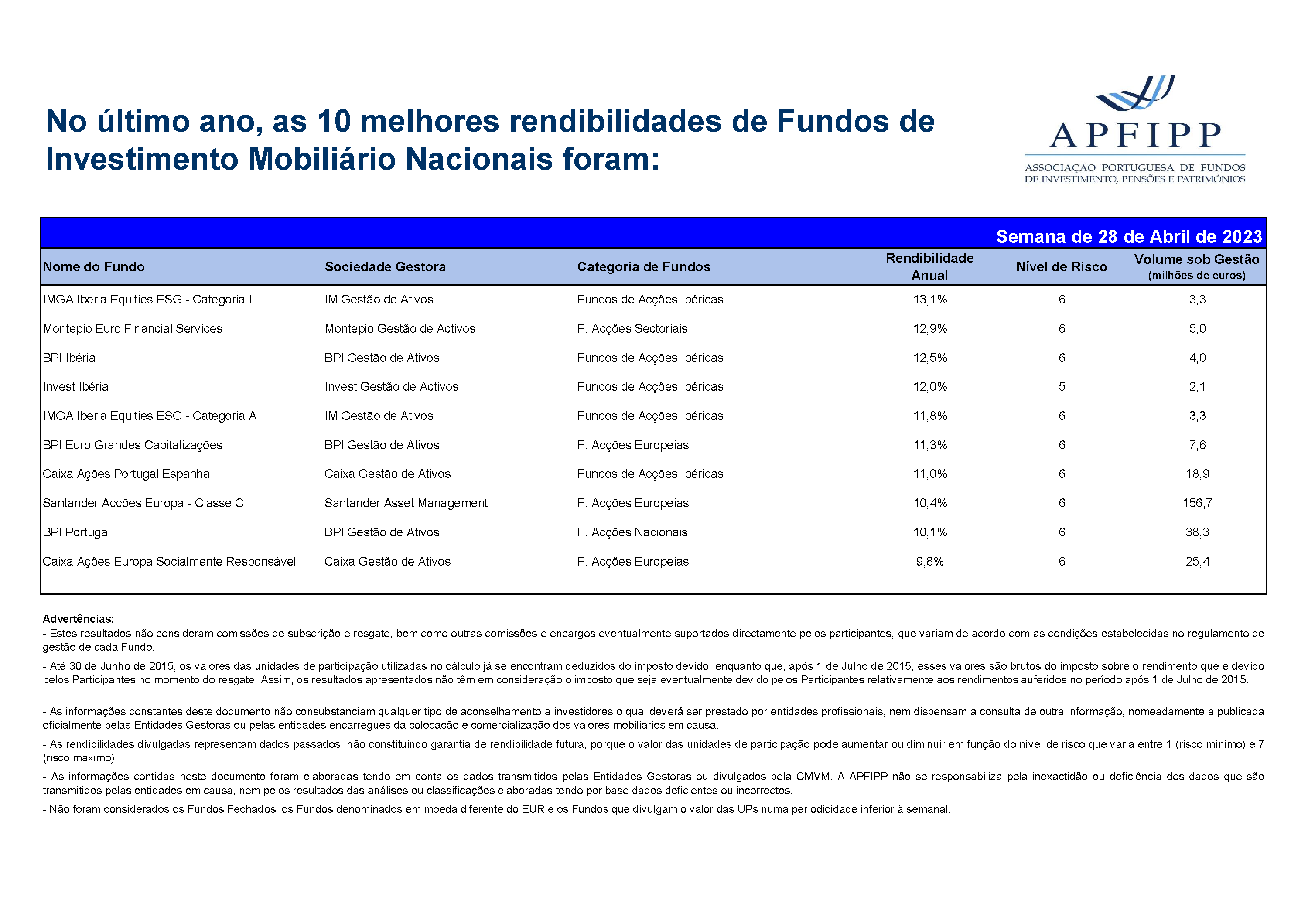 Melhores 10 Rendibilidades APFIPP (Semana 28 04 2023)