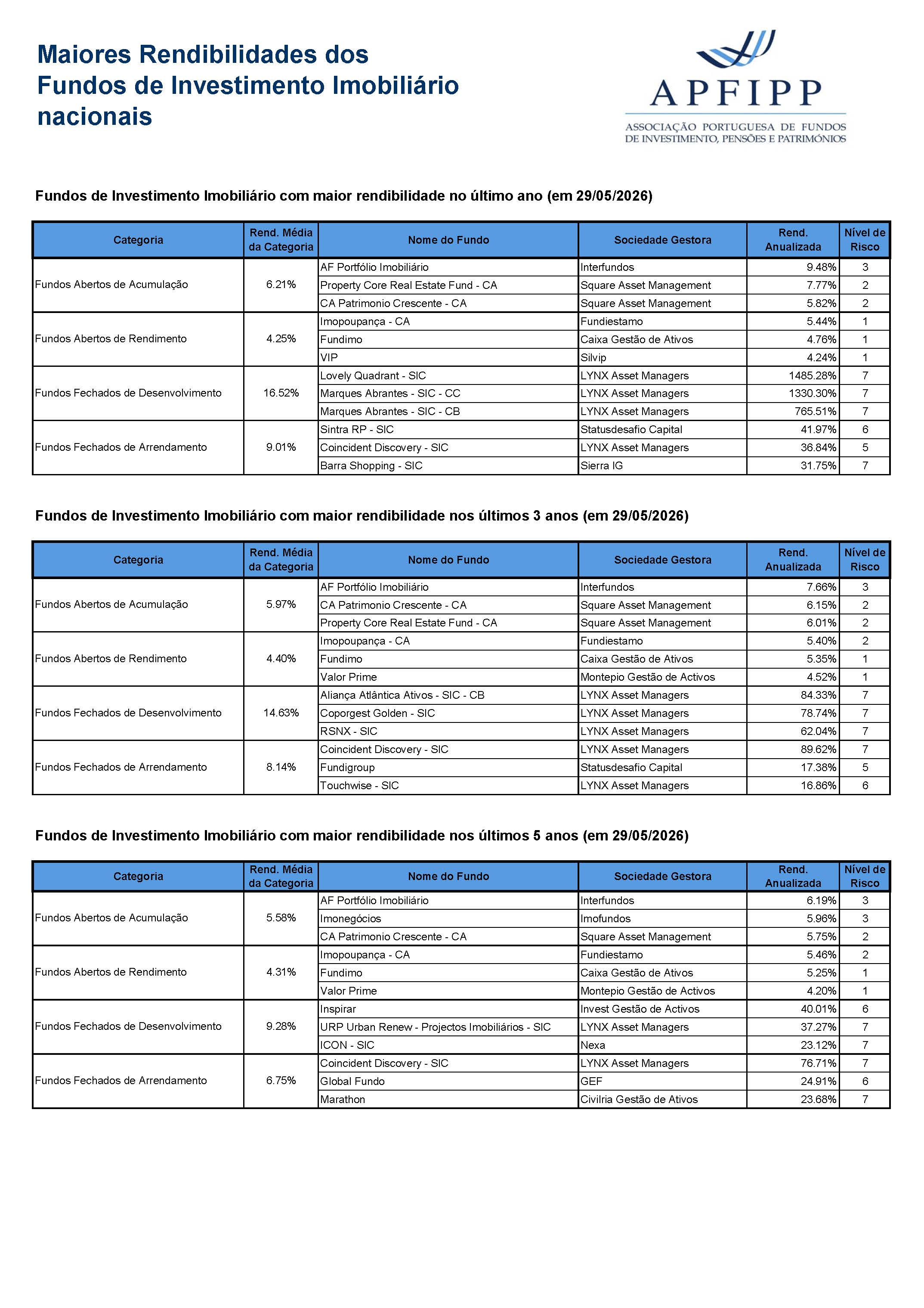 Maiores Rendibilidades OIA Imobiliários (Maio 2026)