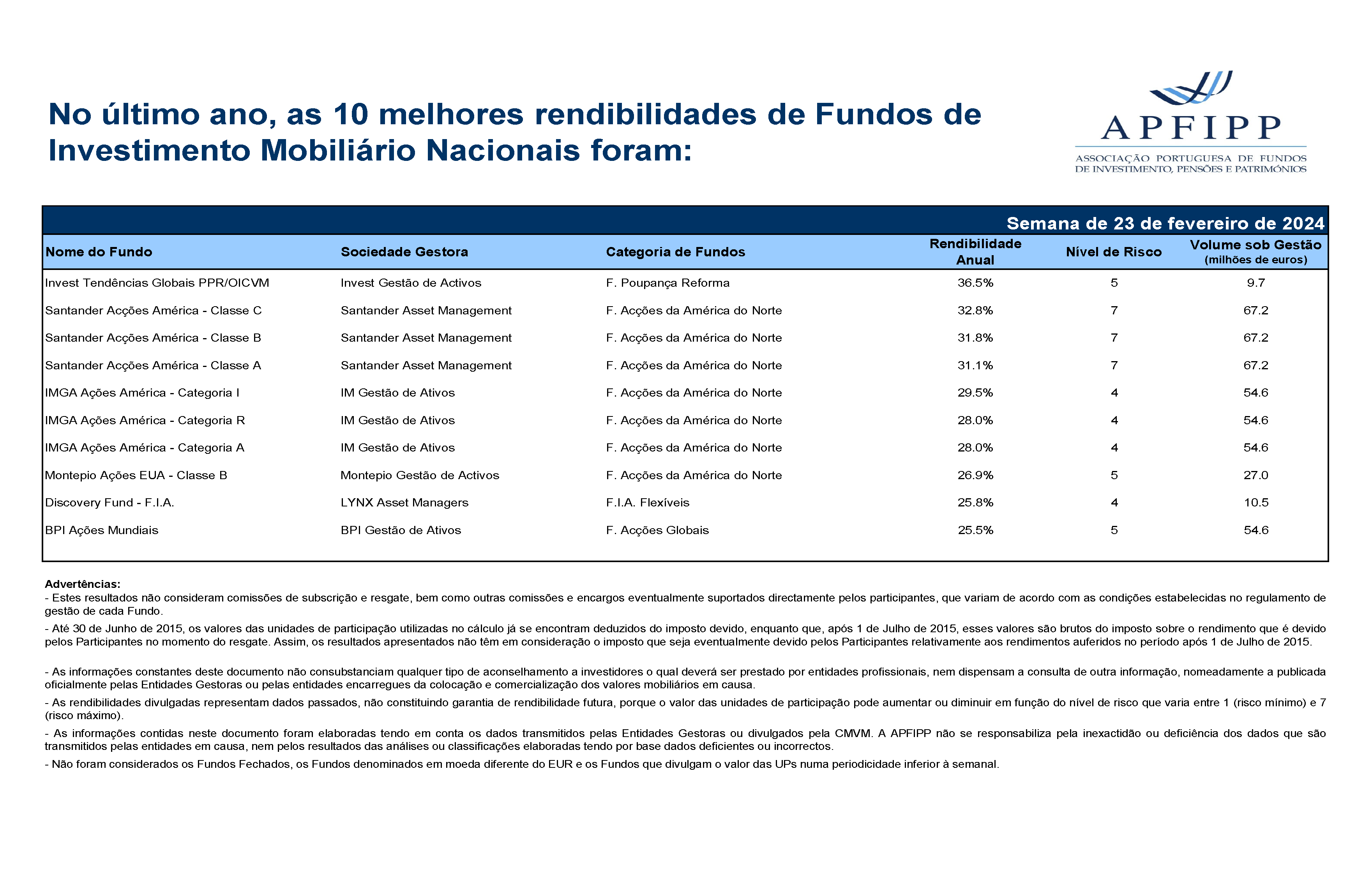 Melhores 10 Rendibilidades APFIPP (Semana 23 02 2024)