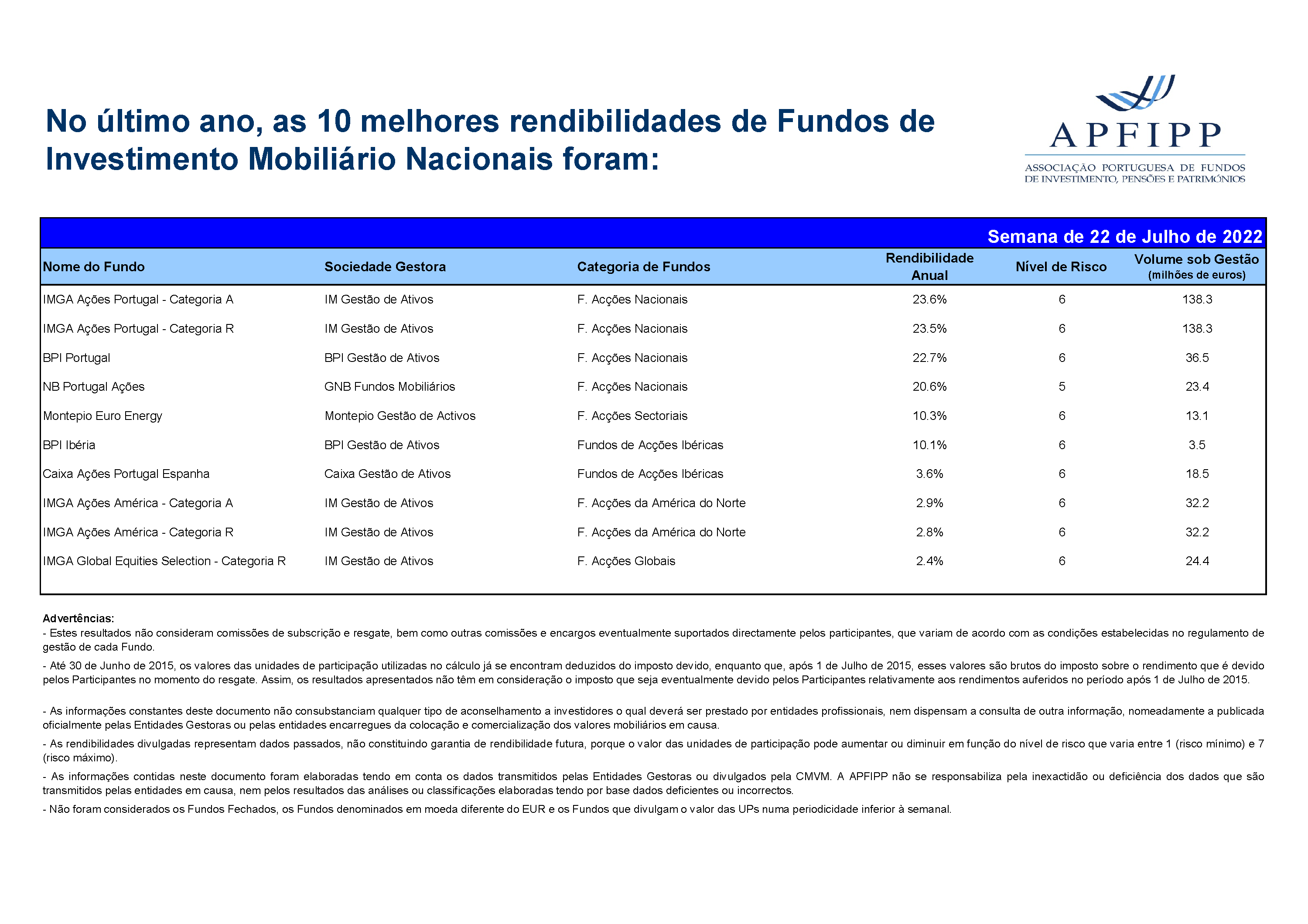 Melhores 10 Rendibilidades APFIPP (Semana 22 07 2022)