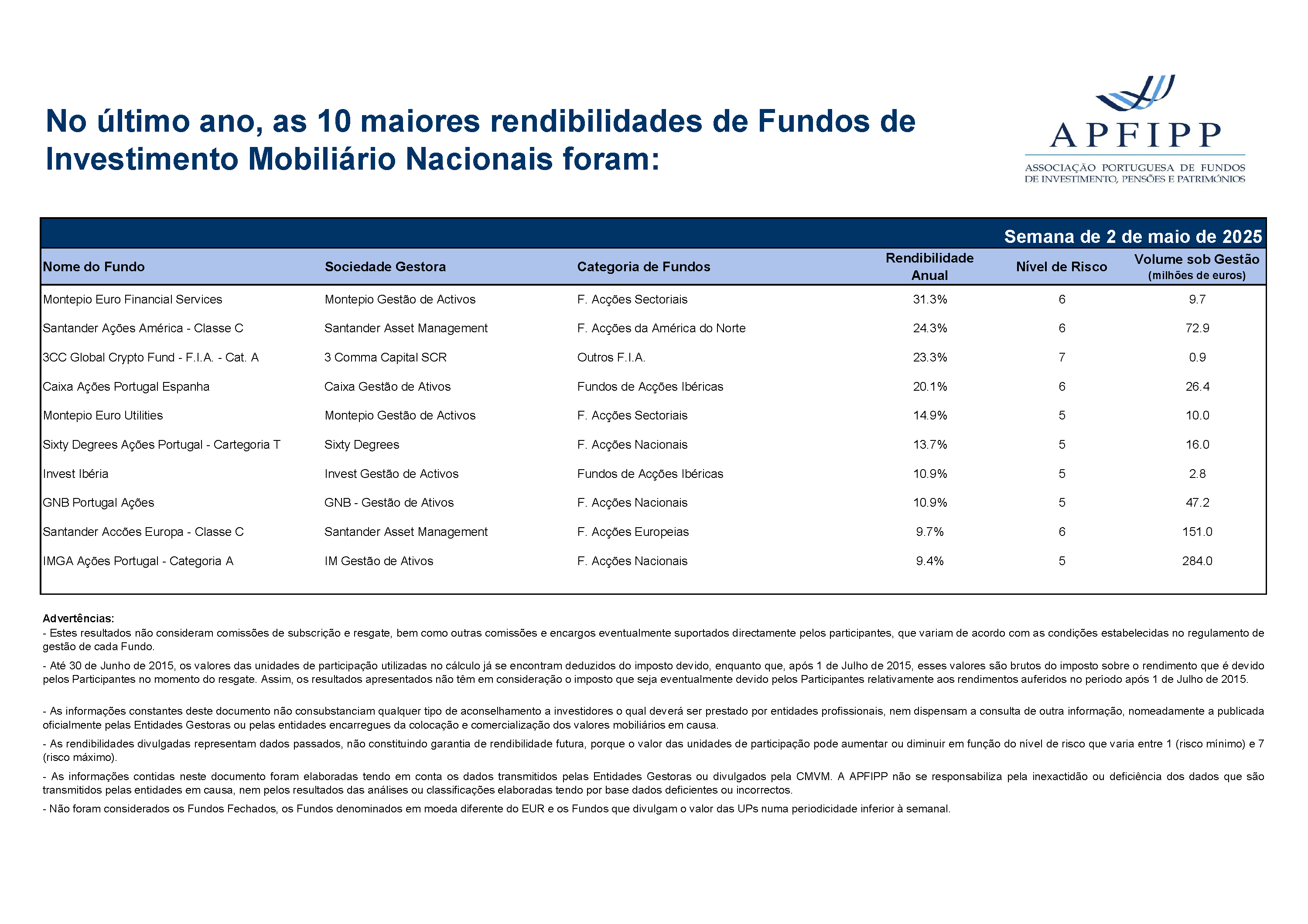 Maiores 10 Rendibilidades APFIPP (Semana 02 05 2025)