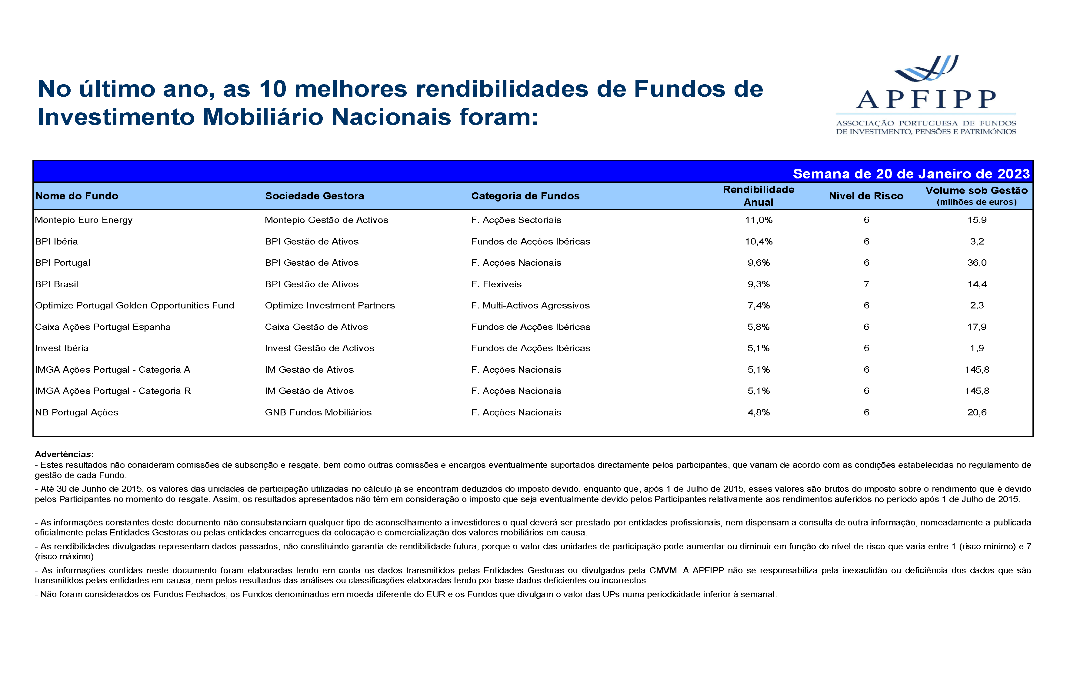 Melhores 10 Rendibilidades APFIPP (Semana 20 01 2023)