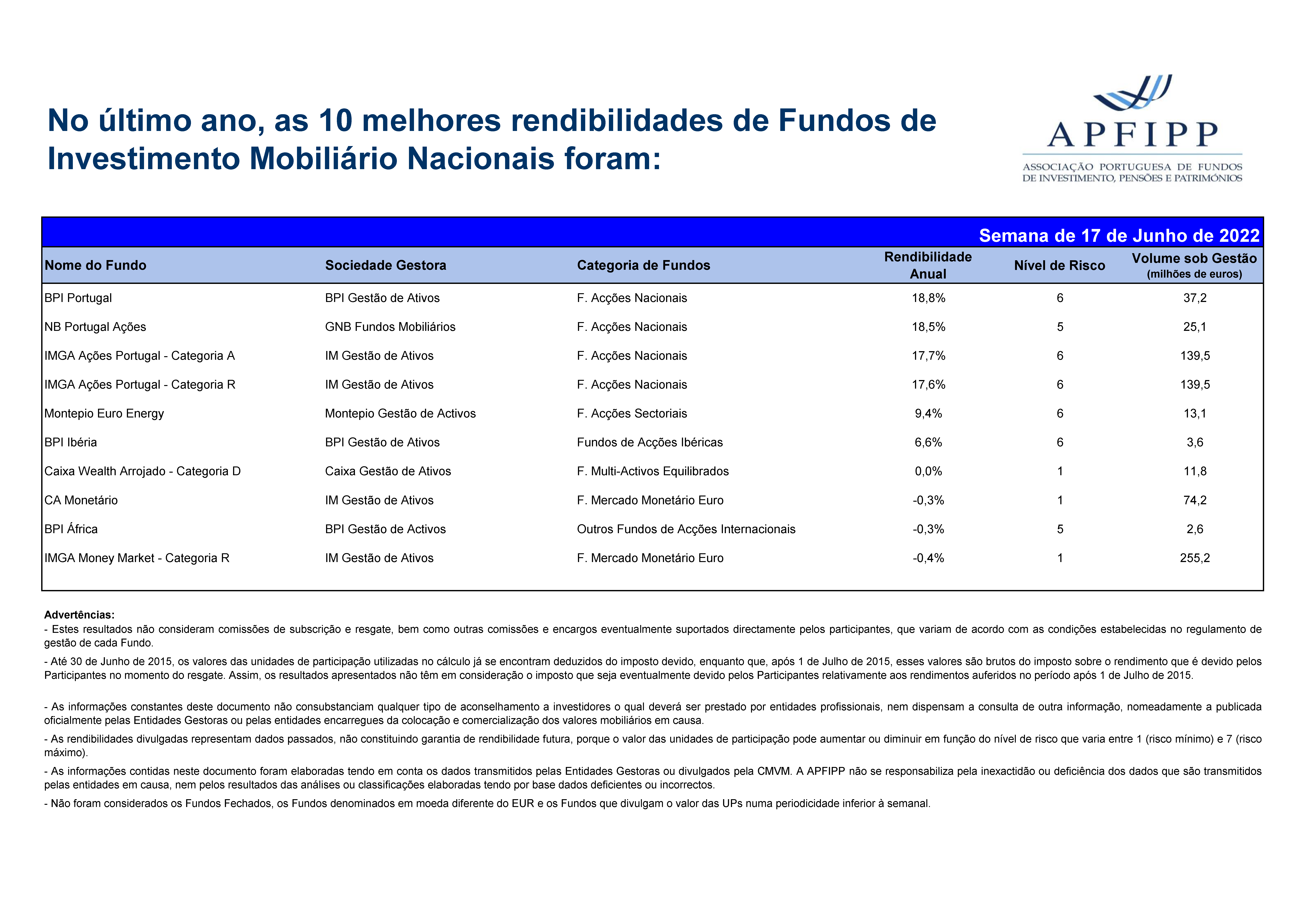 Melhores 10 Rendibilidades APFIPP (Semana 17 06 2022)