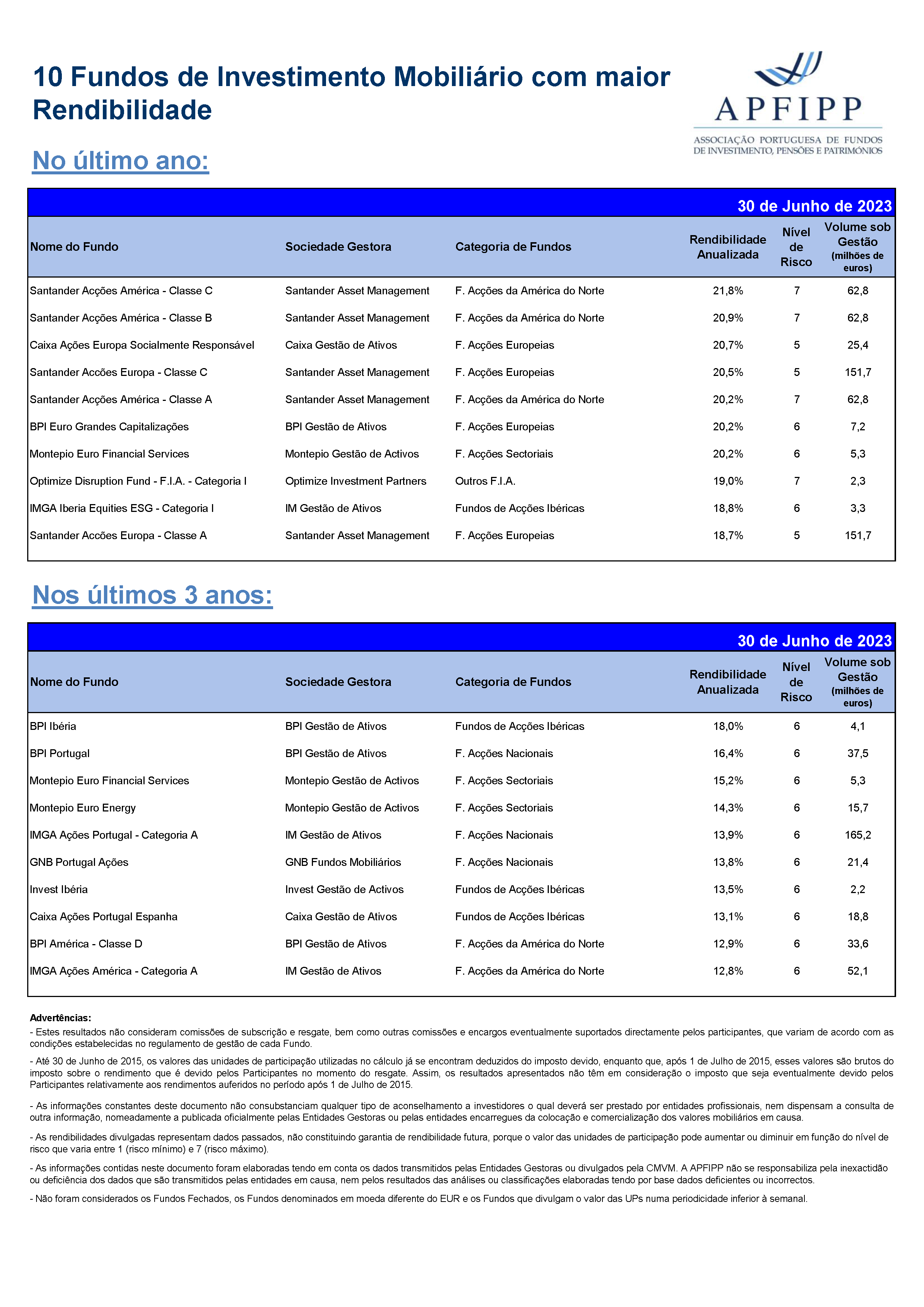 Melhores 10 Rendibilidades APFIPP (Junho 2023)