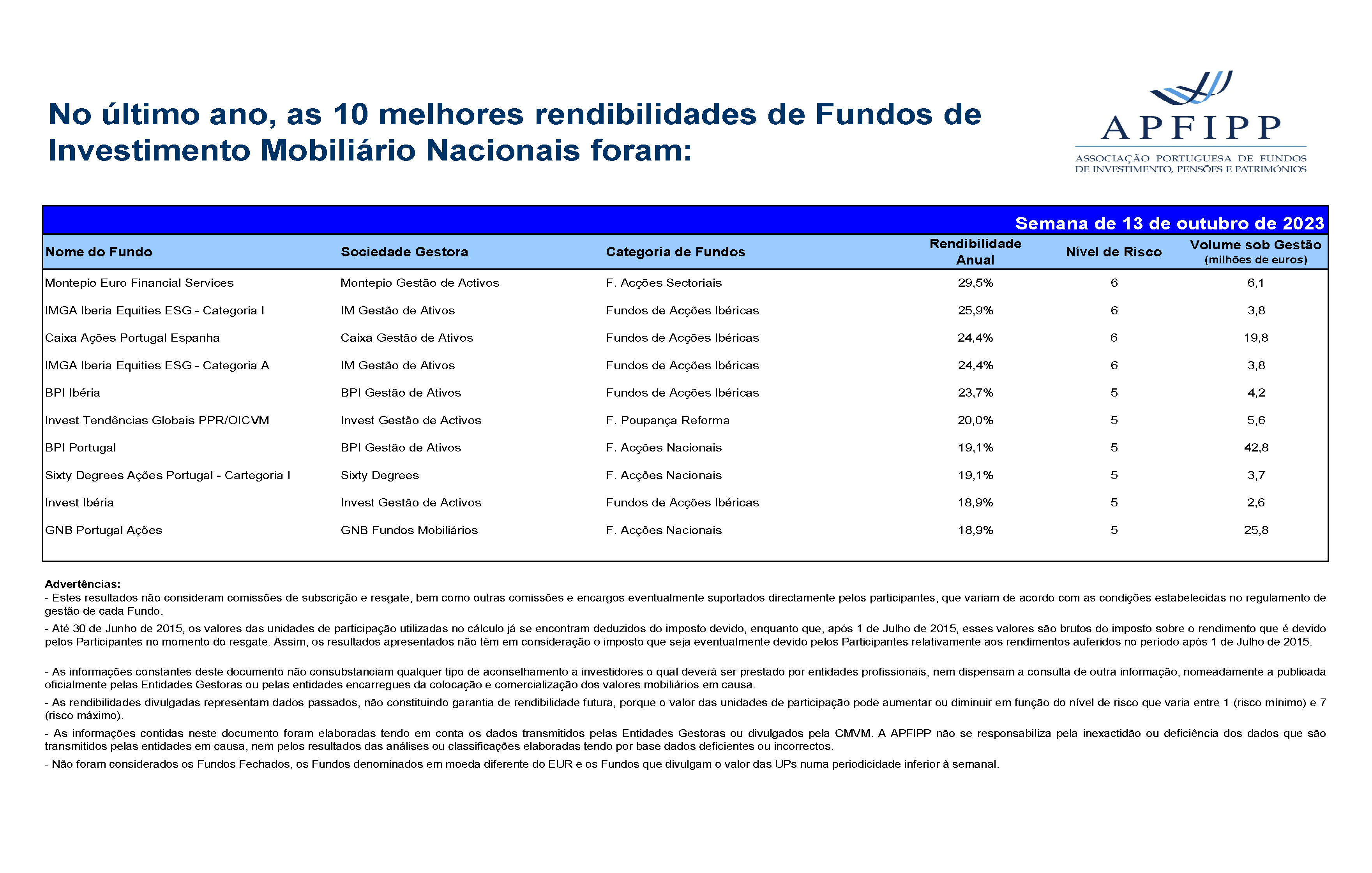 Melhores 10 Rendibilidades APFIPP (Semana 13 10 2023)