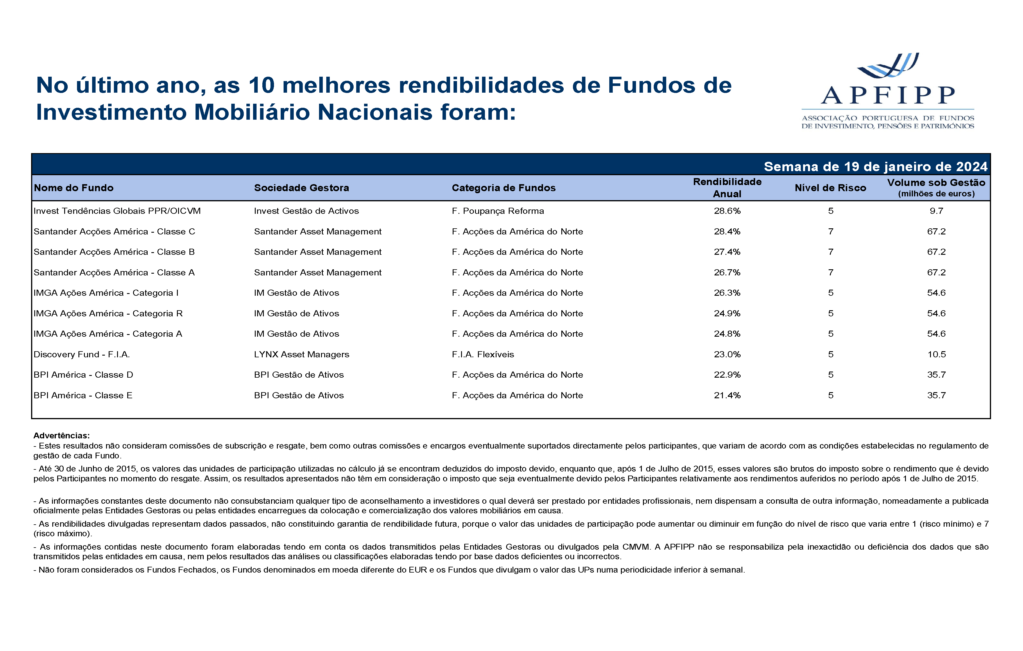 Melhores 10 Rendibilidades APFIPP (Semana 19 01 2024)