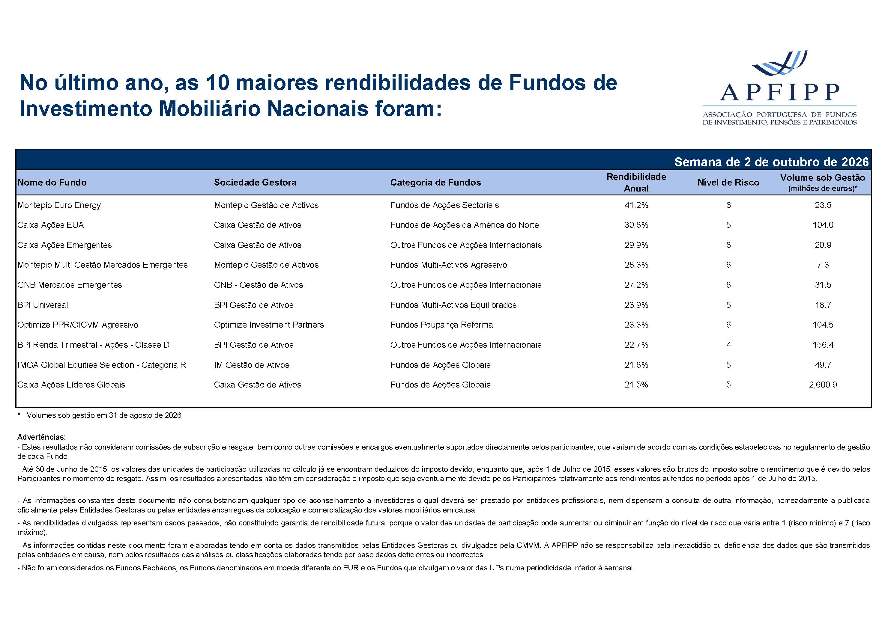Maiores 10 Rendibilidades APFIPP (Semana 02 10 2026)