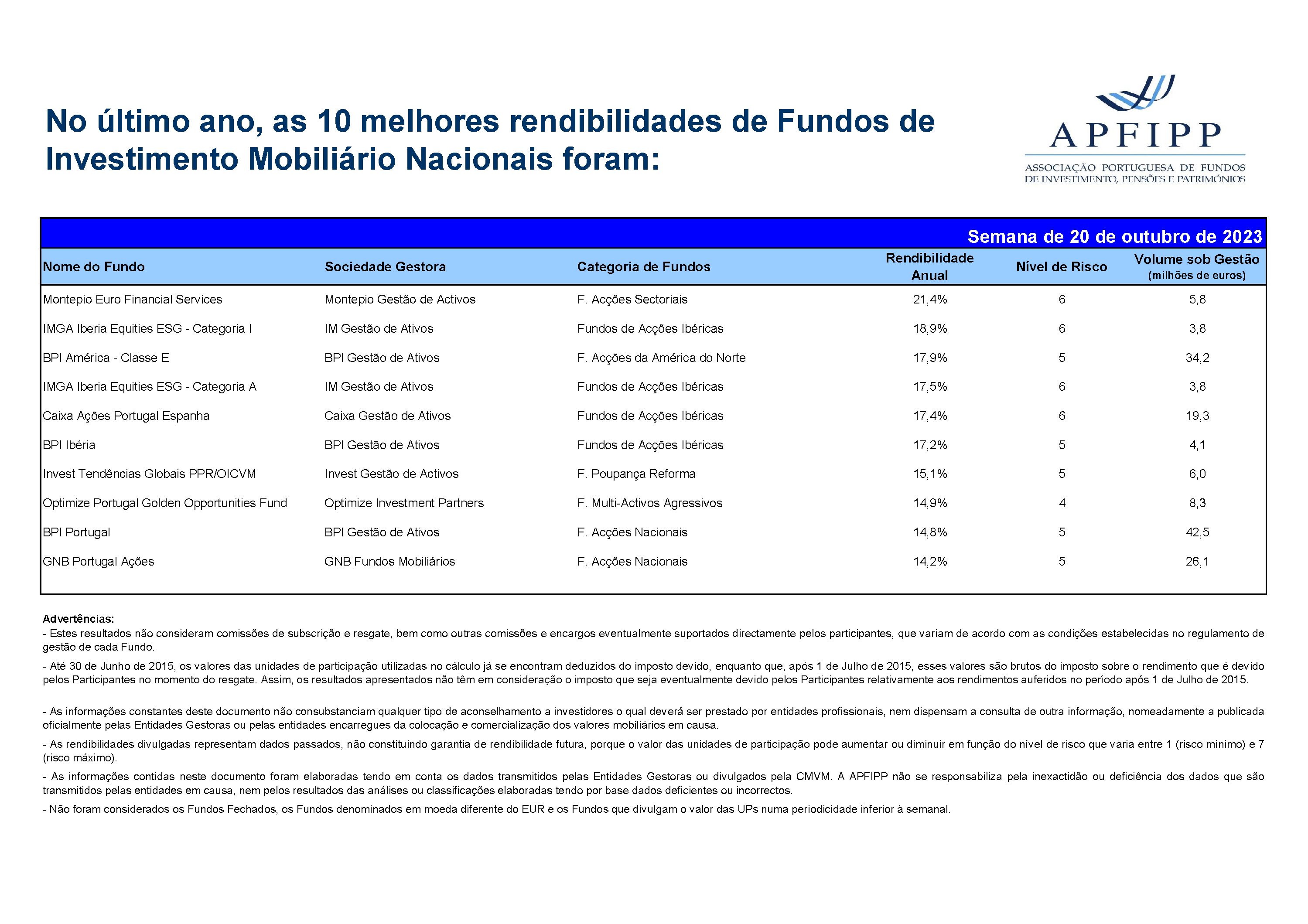 Melhores 10 Rendibilidades APFIPP (Semana 20 10 2023)