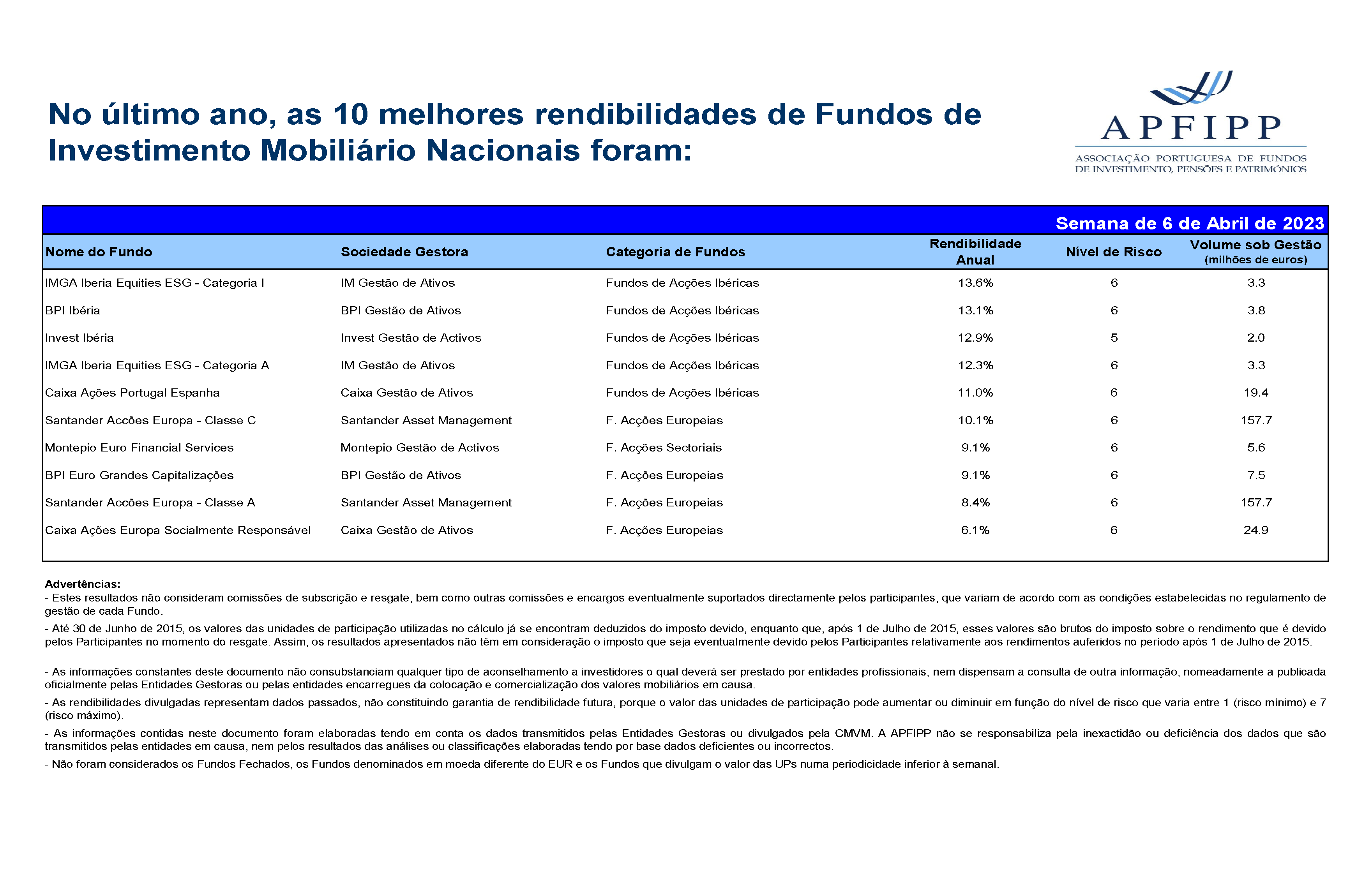 Melhores 10 Rendibilidades APFIPP (Semana 06 04 2023)