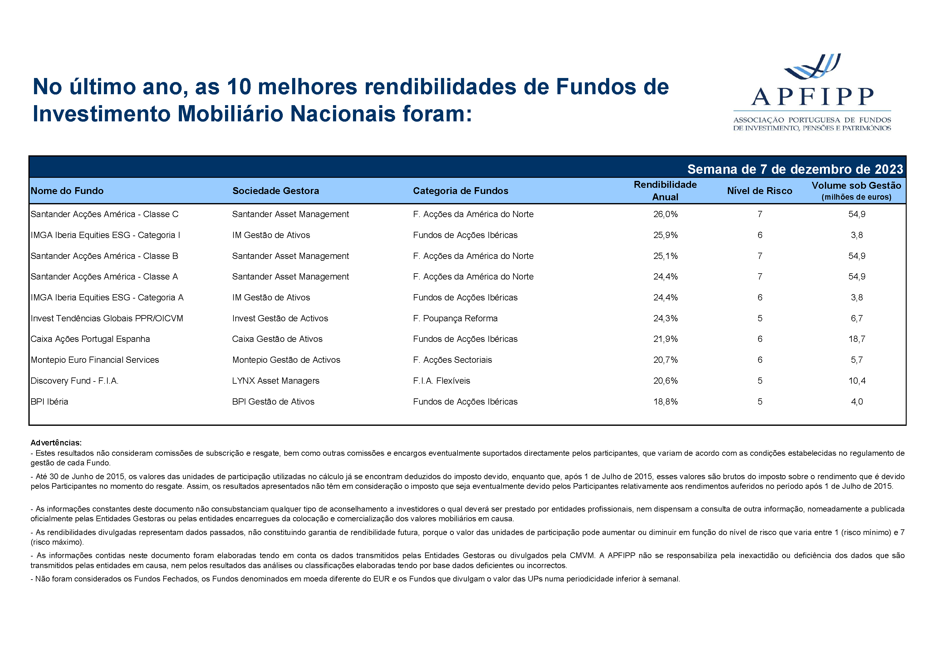 Melhores 10 Rendibilidades APFIPP (Semana 07 12 2023)