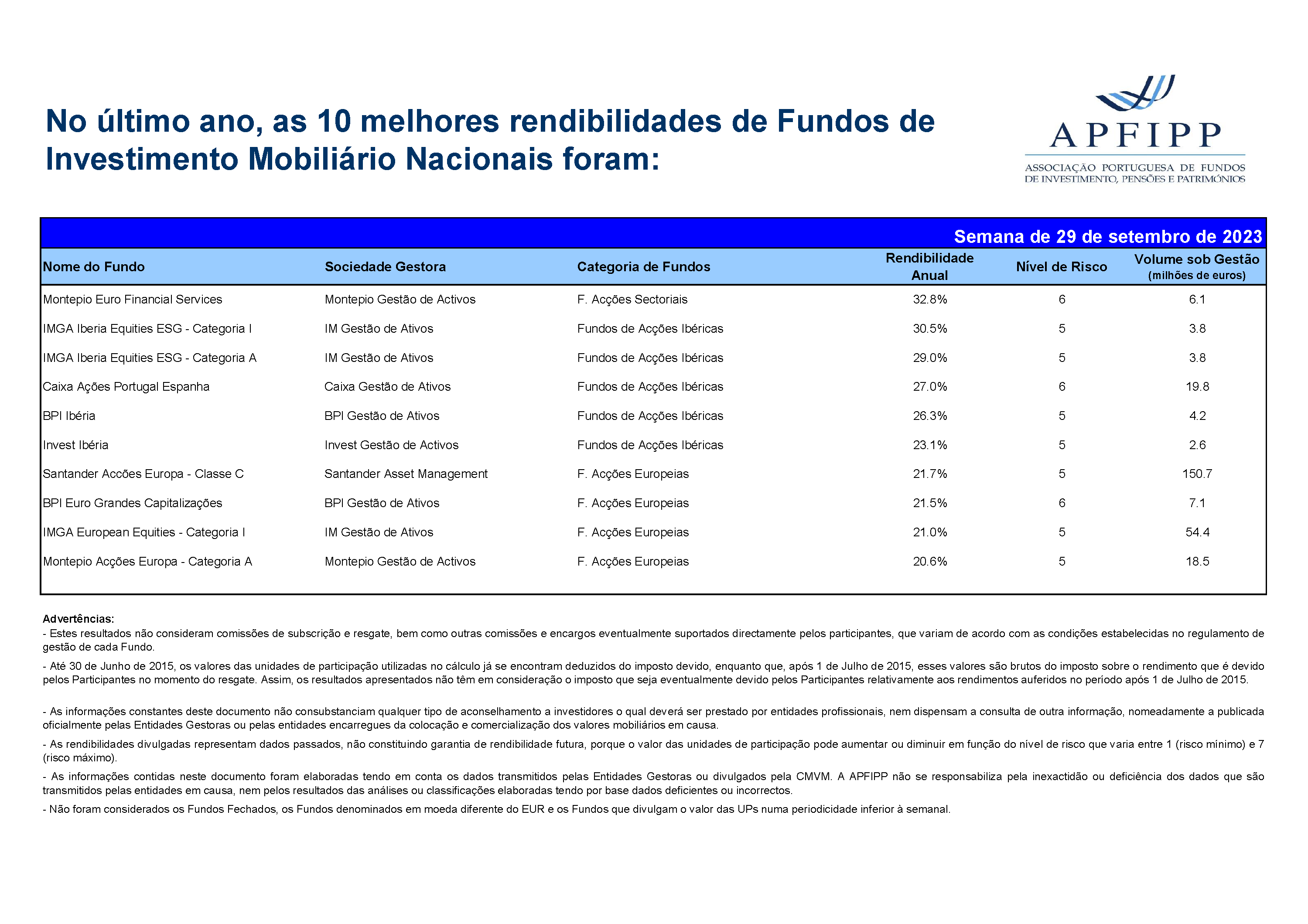 Melhores 10 Rendibilidades APFIPP (Semana 29 09 2023)