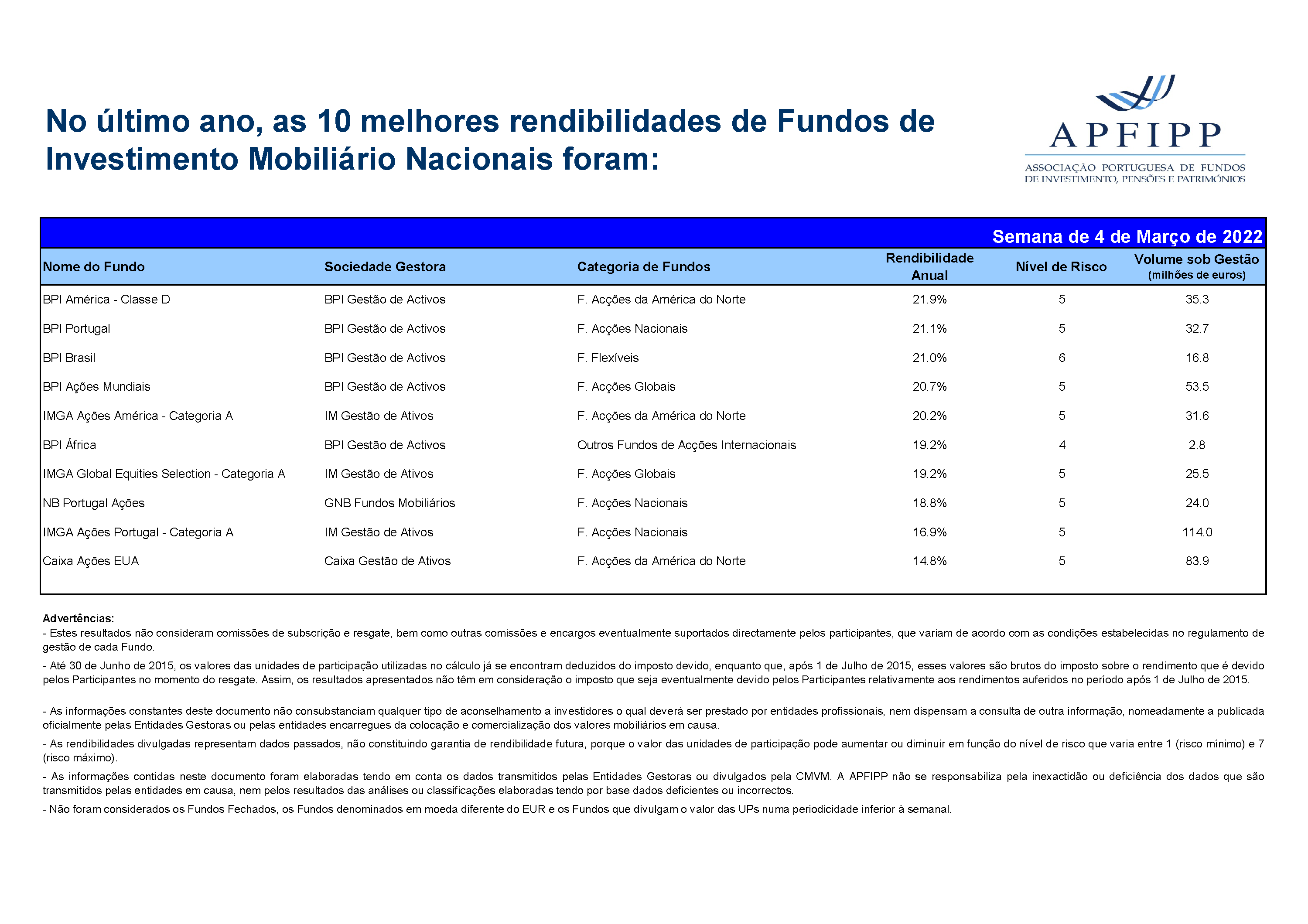 Melhores 10 Rendibilidades APFIPP (Semana 04 03 2022)