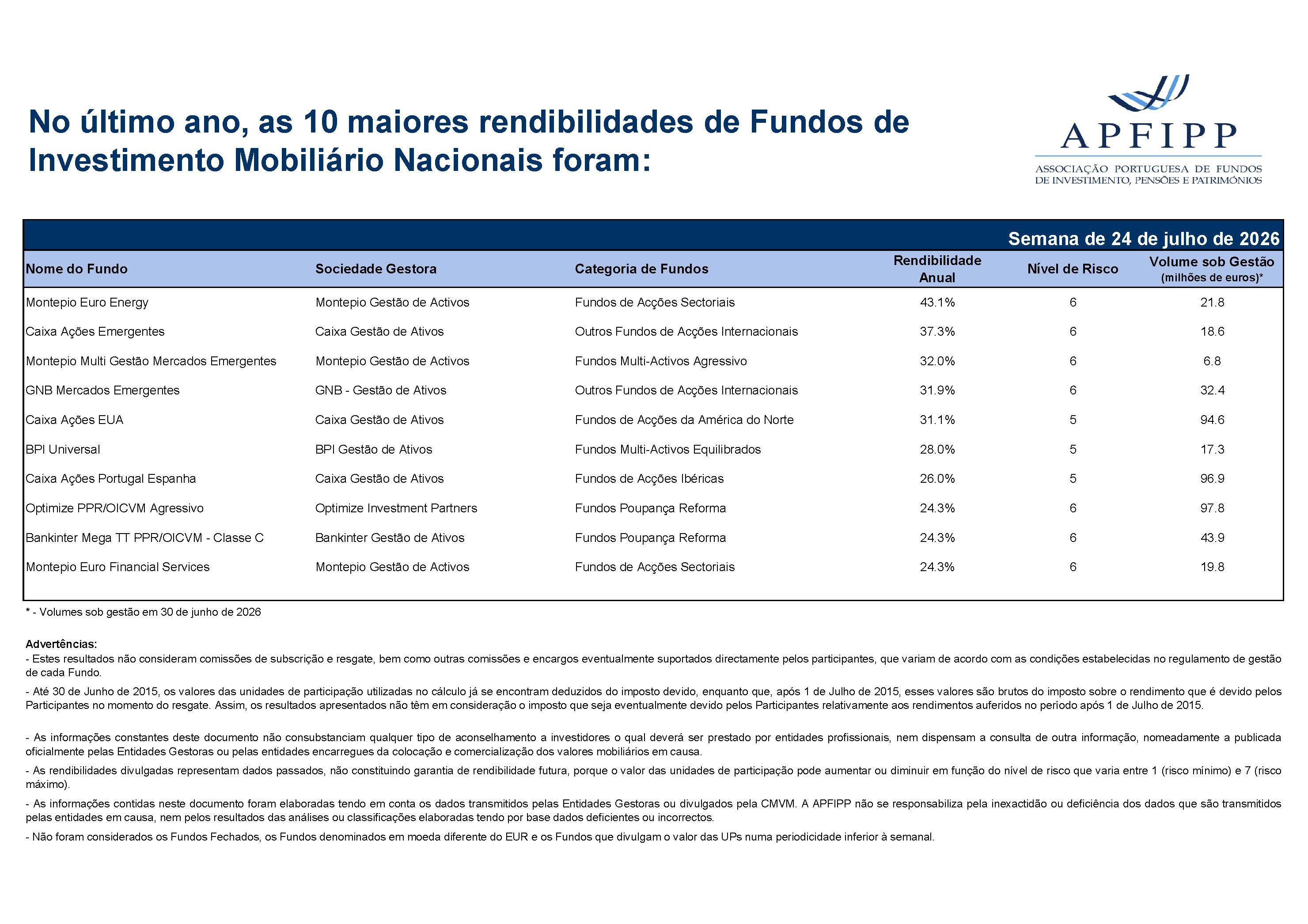 Maiores 10 Rendibilidades APFIPP (Semana 24 07 2026)
