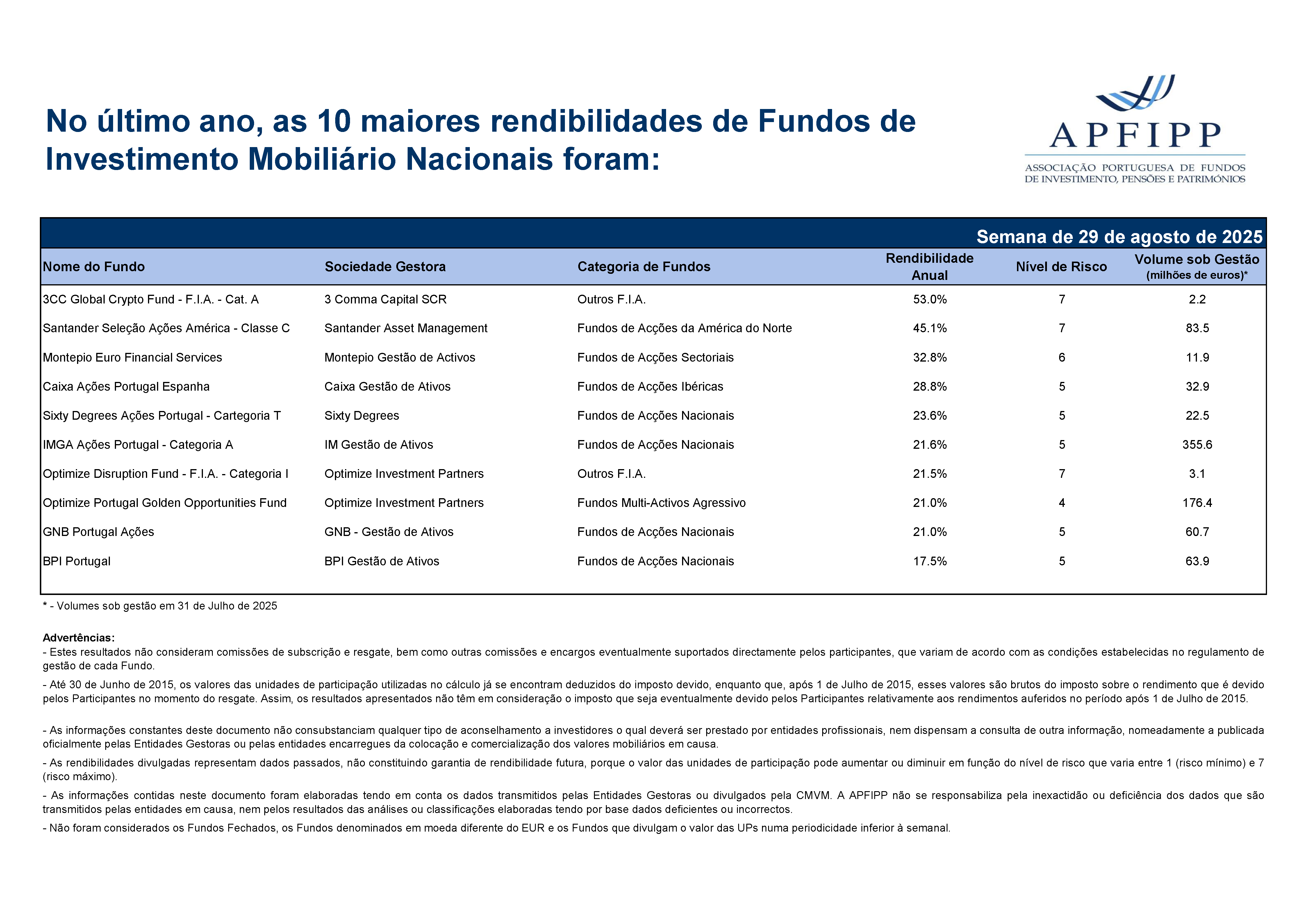 Maiores 10 Rendibilidades APFIPP (Semana 29 08 2025)