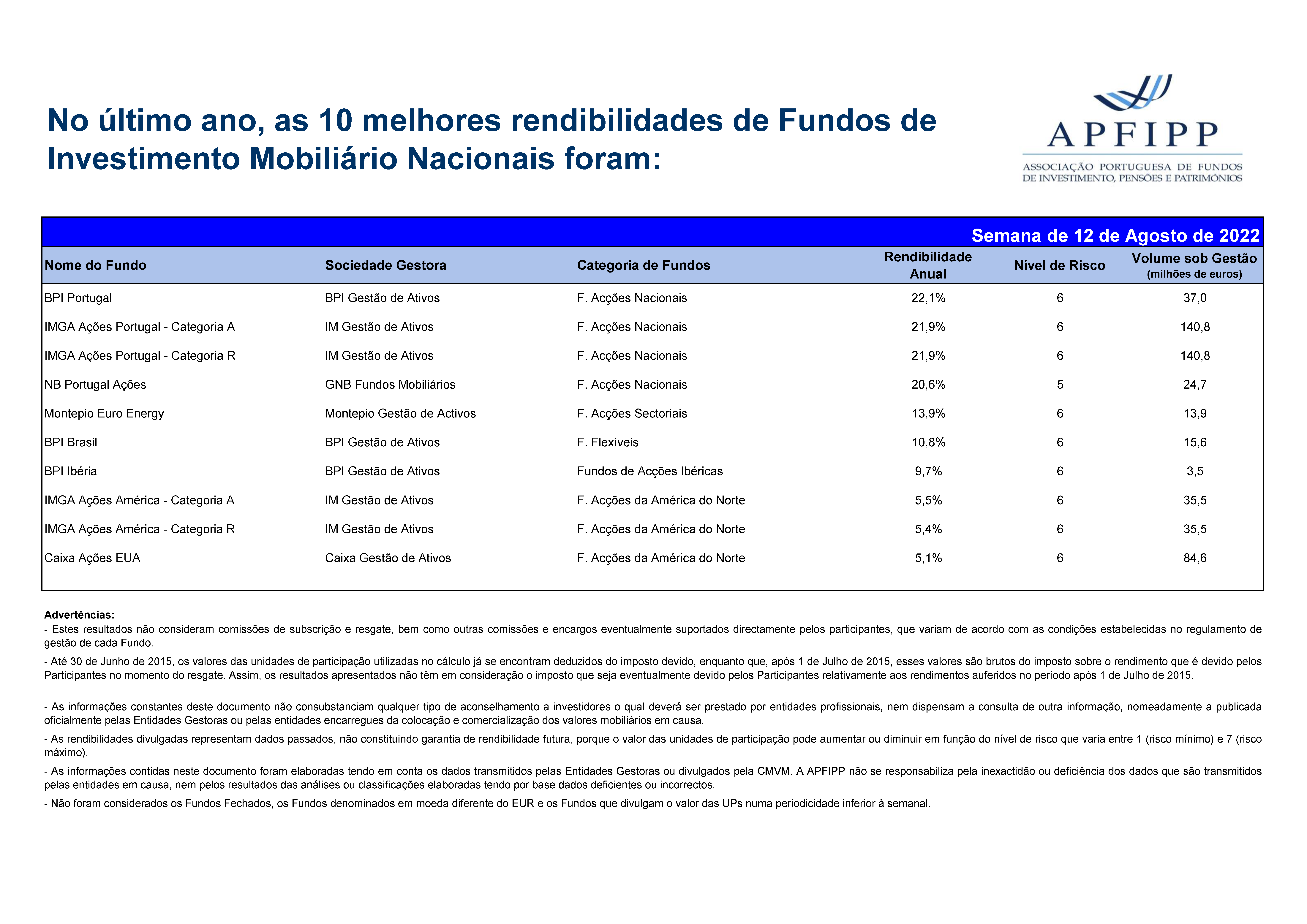 Melhores 10 Rendibilidades APFIPP (Semana 12 08 2022)