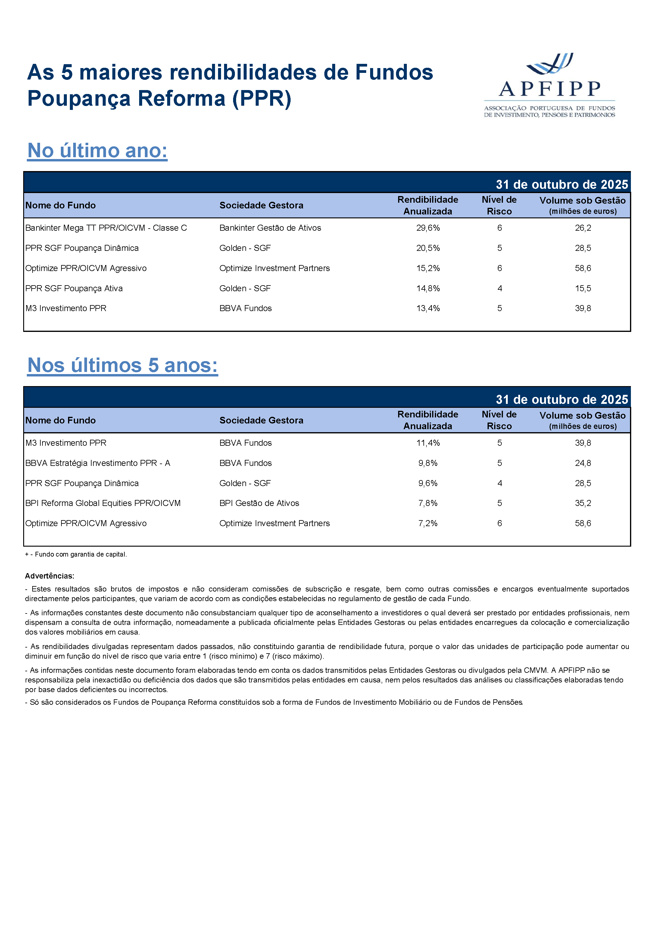 5 Maiores Rendibilidades F PPR Outubro 2025