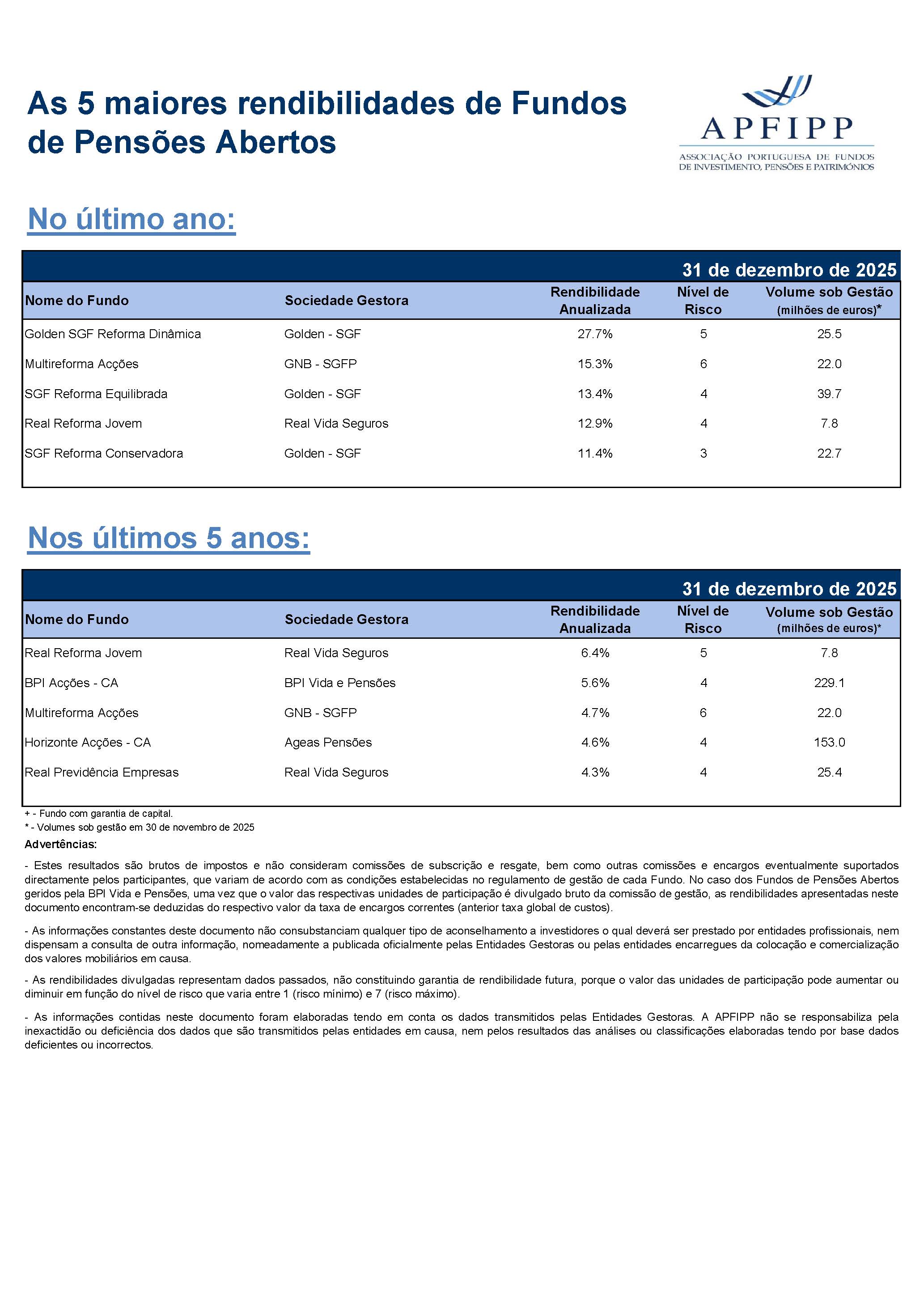 5 Maiores Rendibilidades F Pensoes Dezembro 2025