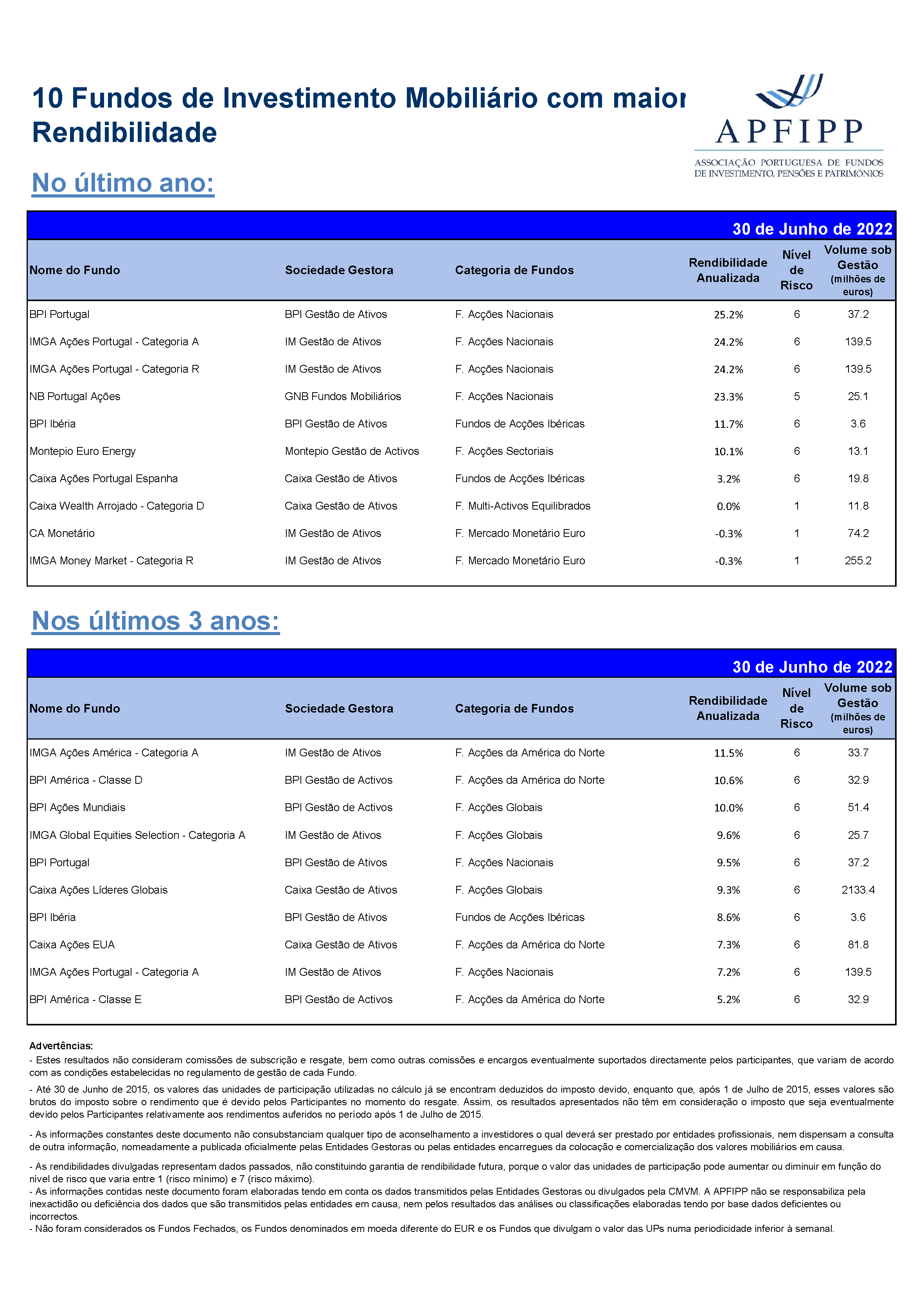 Melhores 10 Rendibilidades APFIPP (Junho 2022) Página 1
