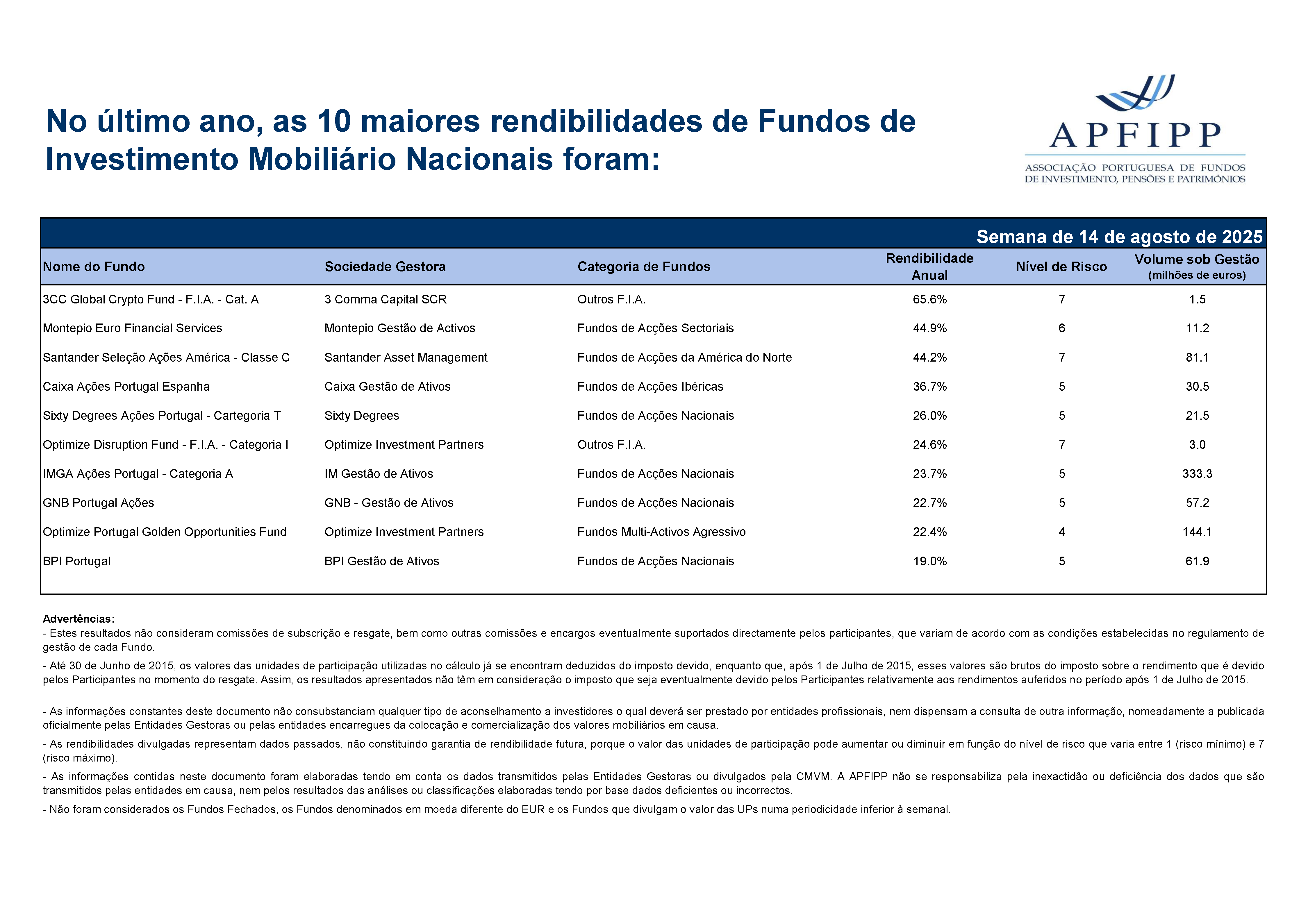 Maiores 10 Rendibilidades APFIPP (Semana 14 08 2025)