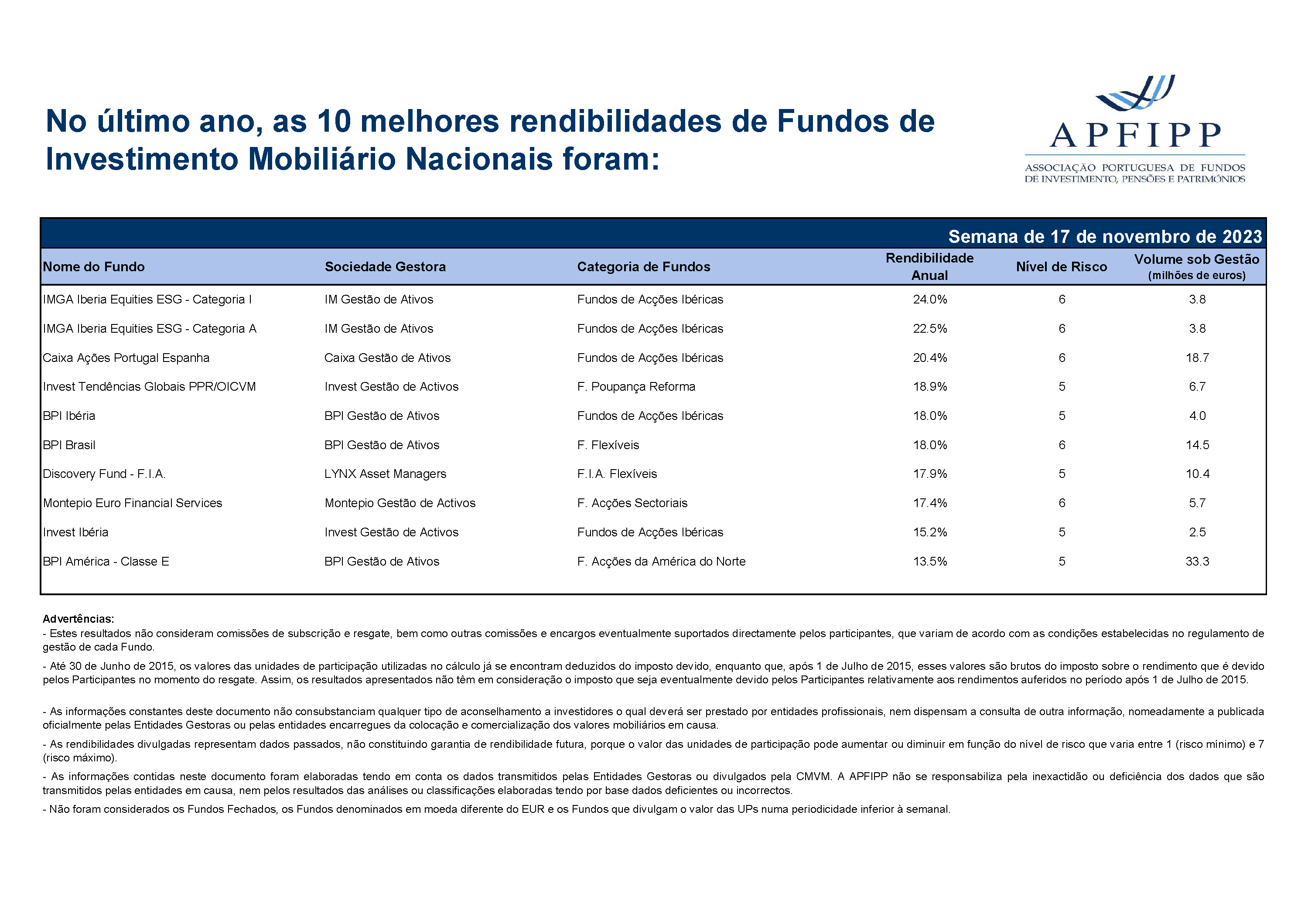 Melhores 10 Rendibilidades APFIPP (Semana 17 11 2023)