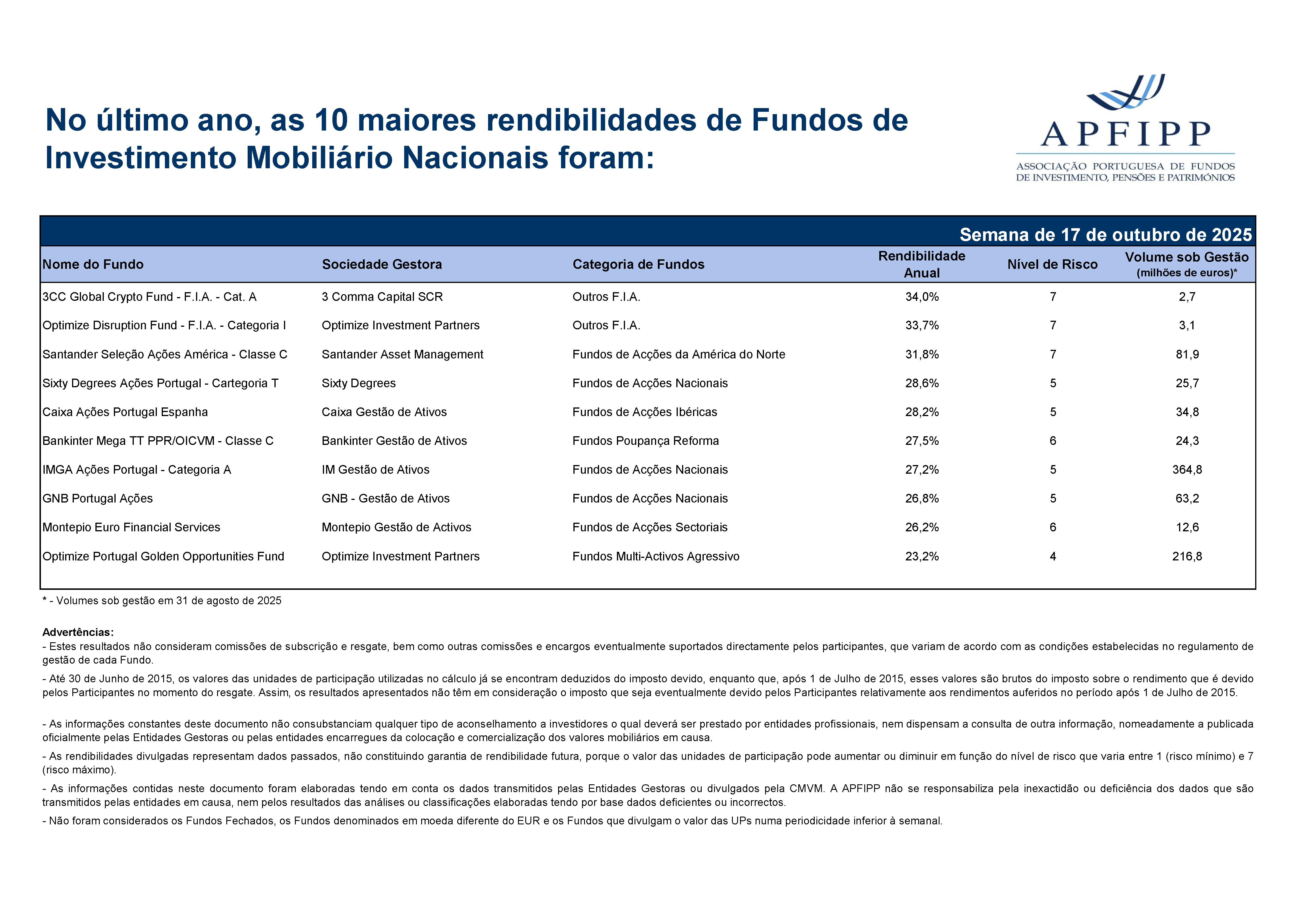 Maiores 10 Rendibilidades APFIPP (Semana 17 10 2025)