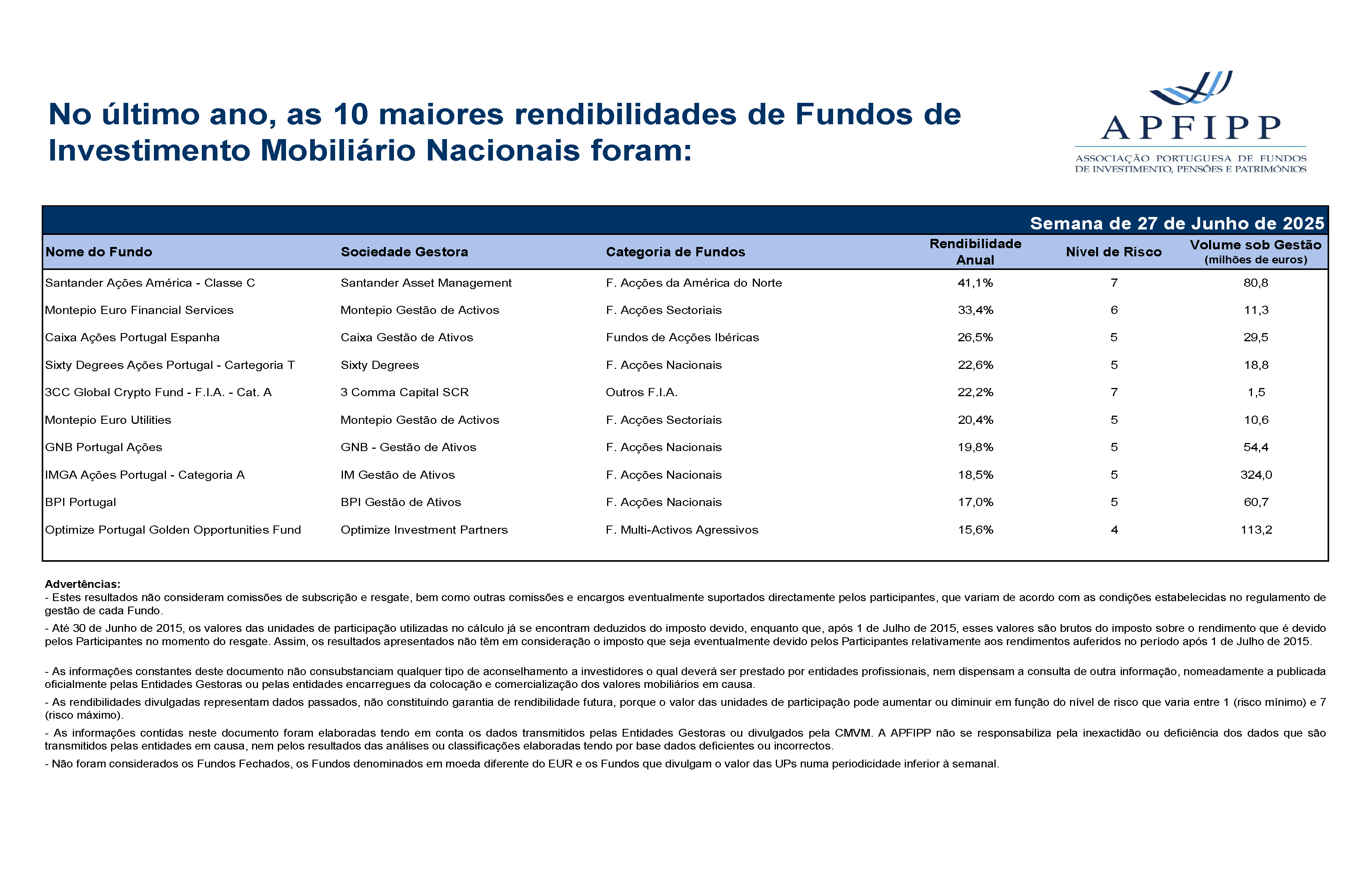 Maiores 10 Rendibilidades APFIPP (Semana 27 06 2025)