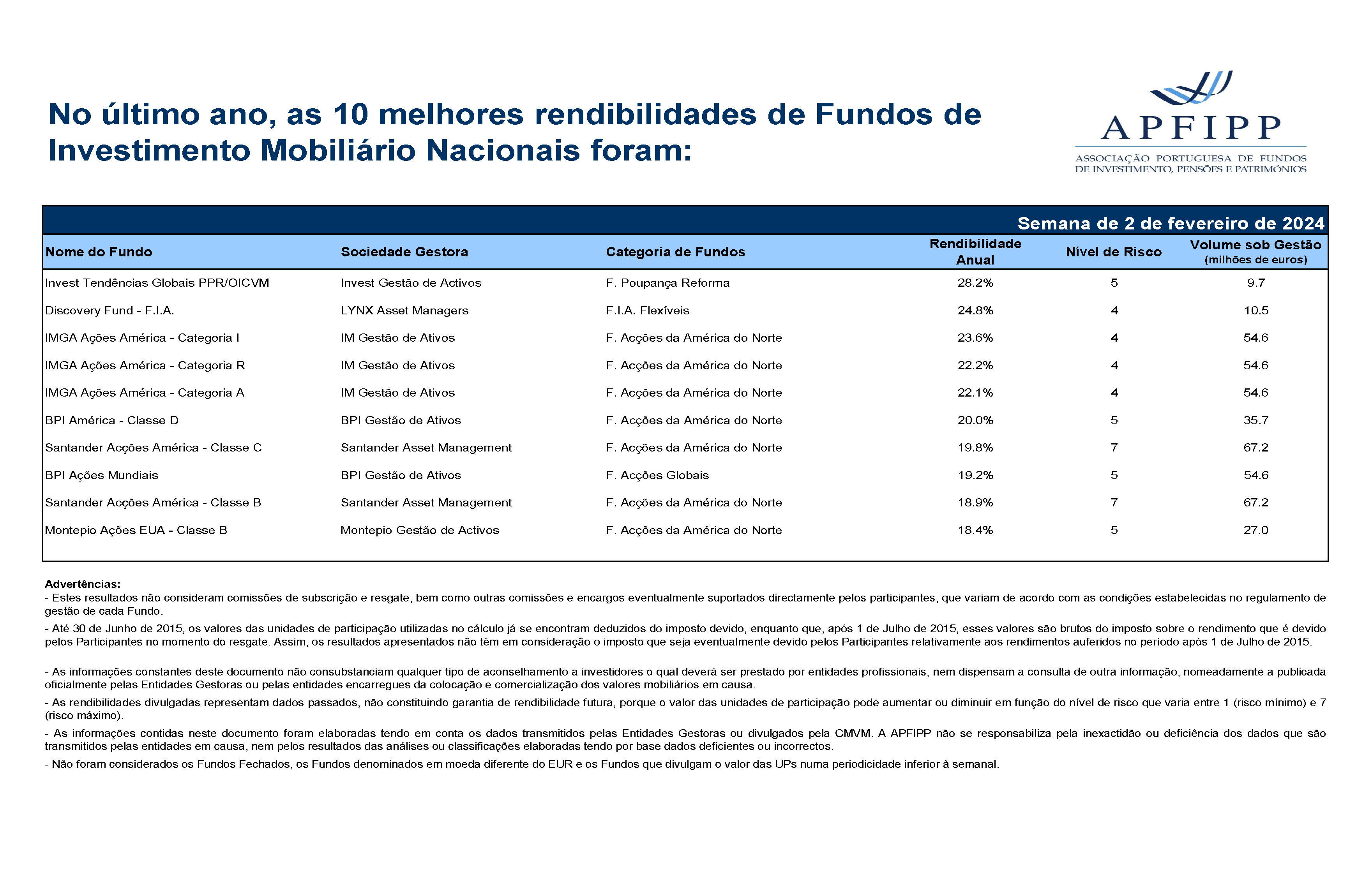 Melhores 10 Rendibilidades APFIPP (Semana 02 02 2024)