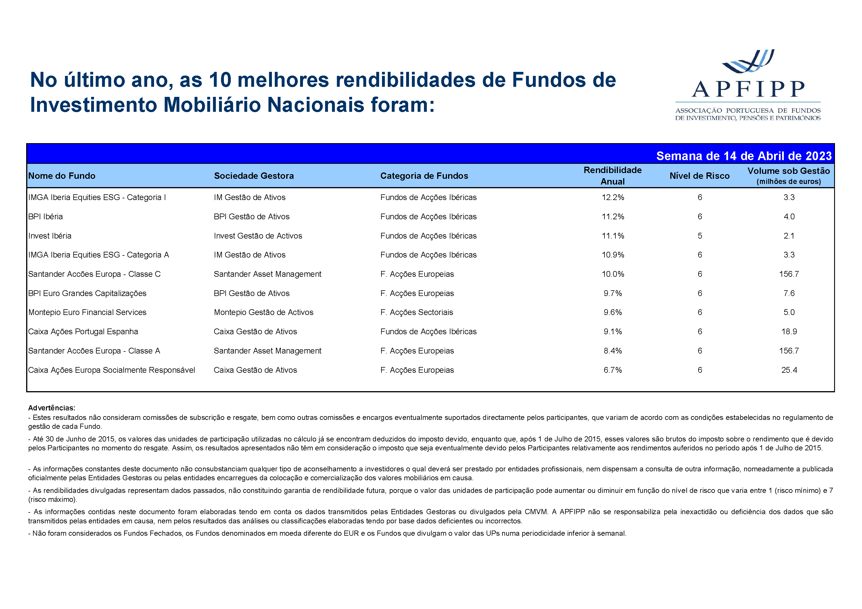 Melhores 10 Rendibilidades APFIPP (Semana 14 04 2023)