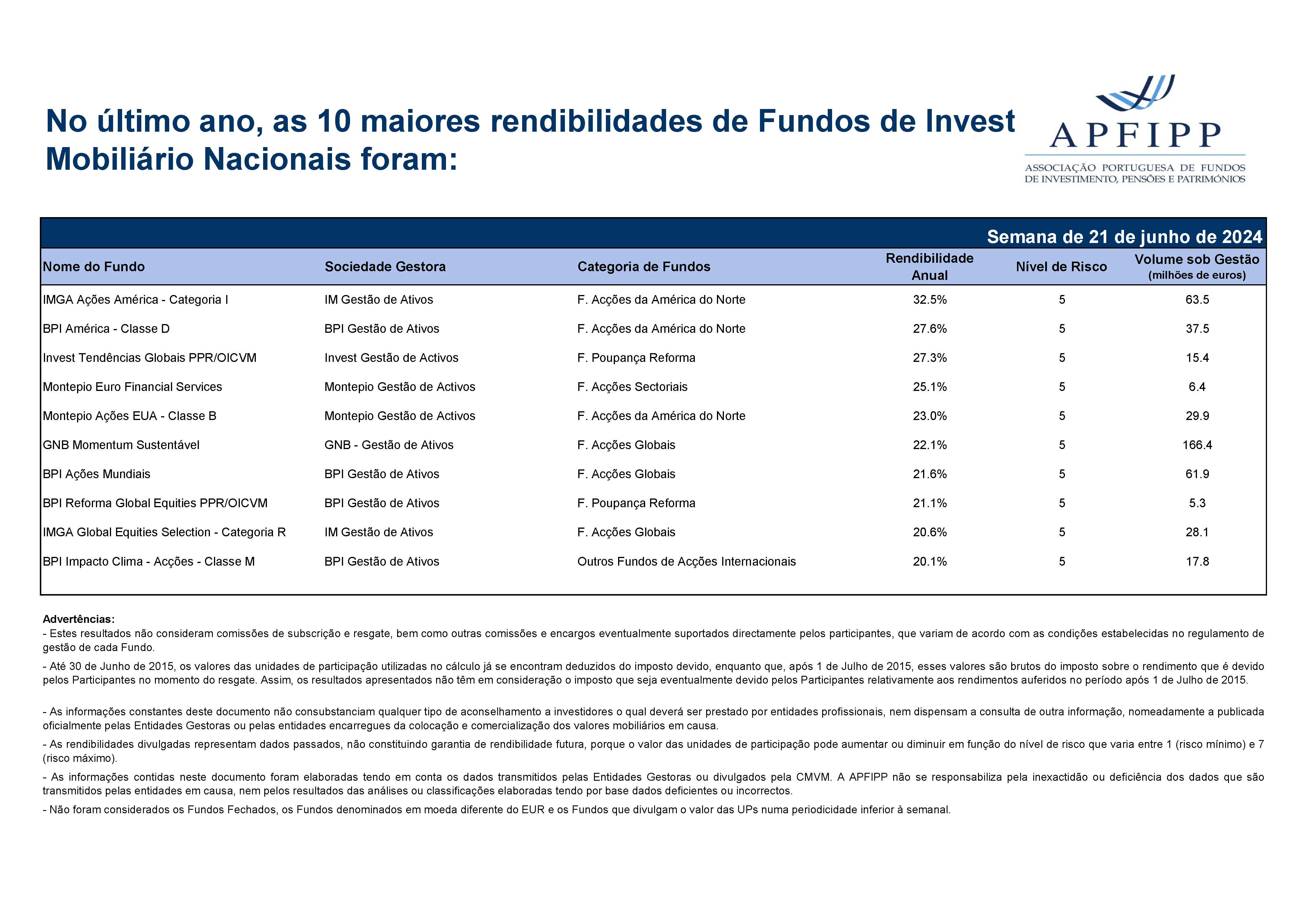 Maiores 10 Rendibilidades APFIPP (Semana 21 06 2024)