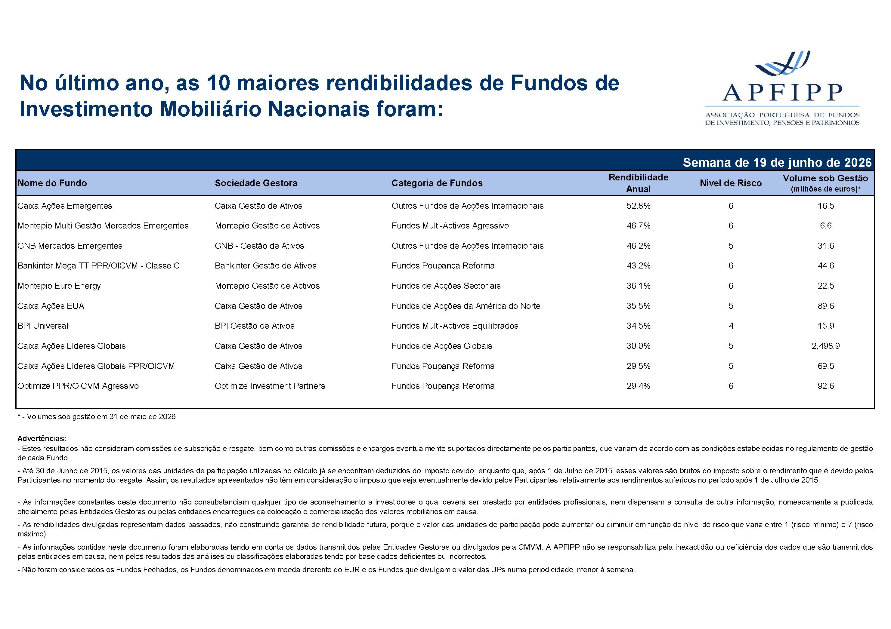 Maiores 10 Rendibilidades APFIPP (Semana 19 06 2026)