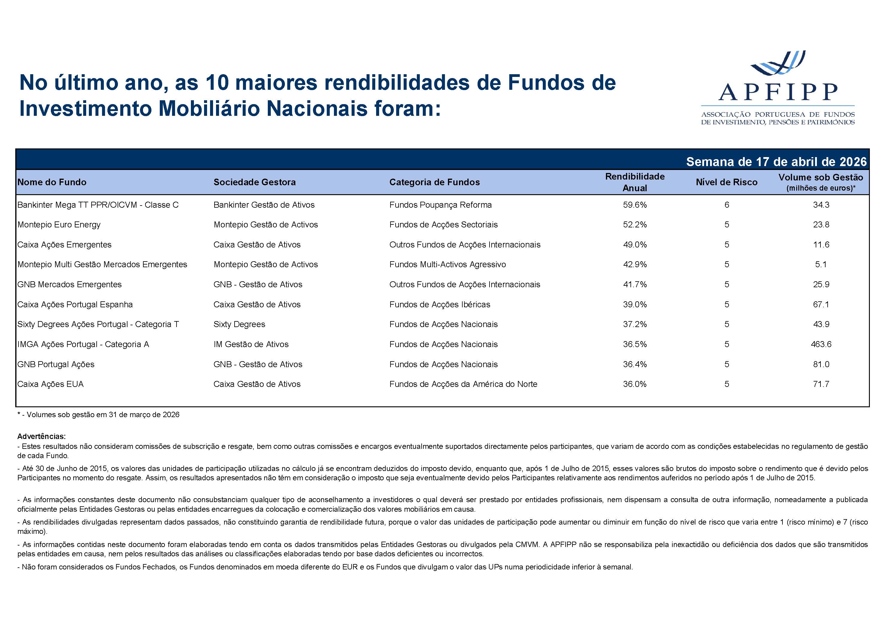 Maiores 10 Rendibilidades APFIPP (Semana 17 04 2026)