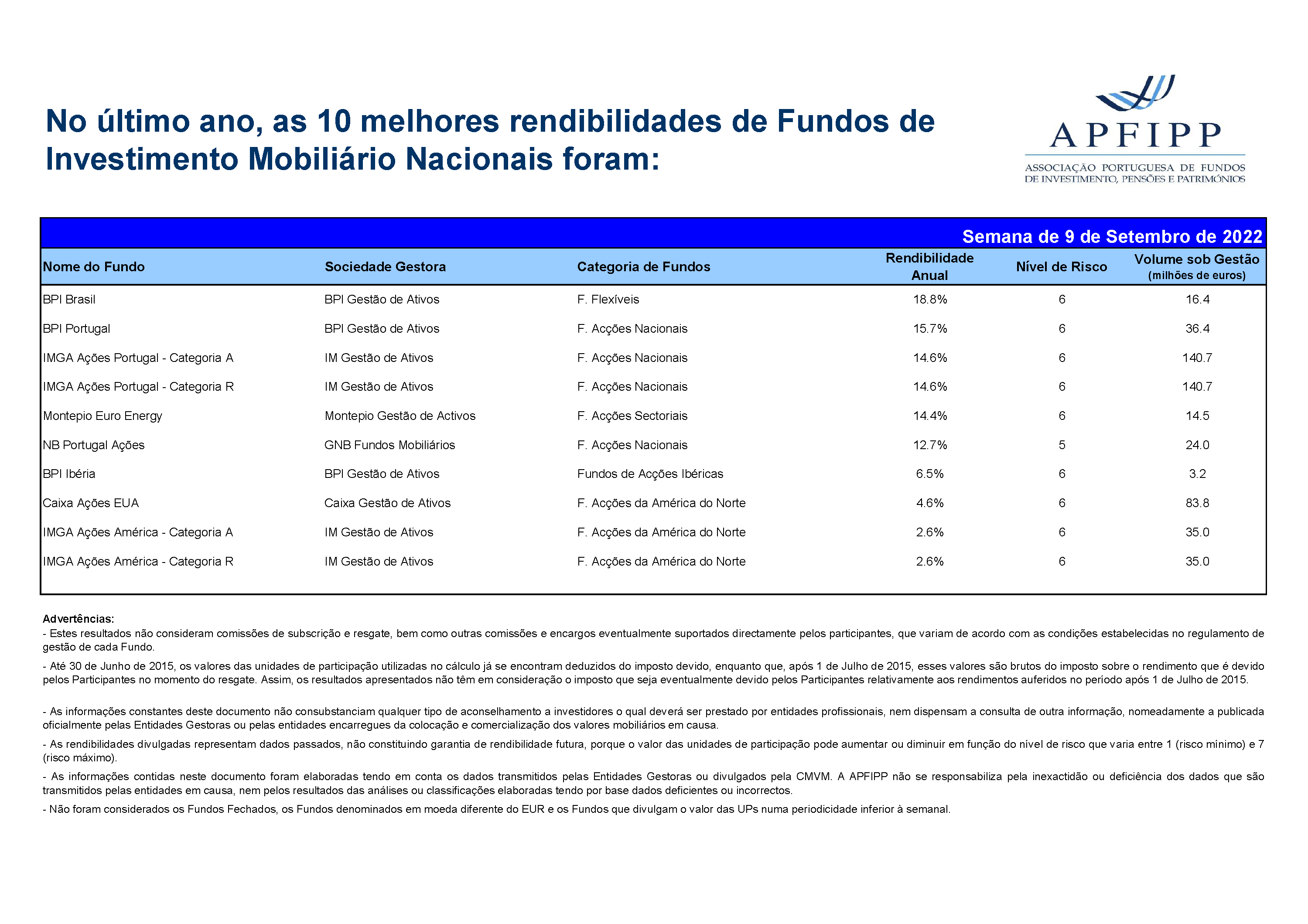 Melhores 10 Rendibilidades APFIPP (Semana 09 09 2022)