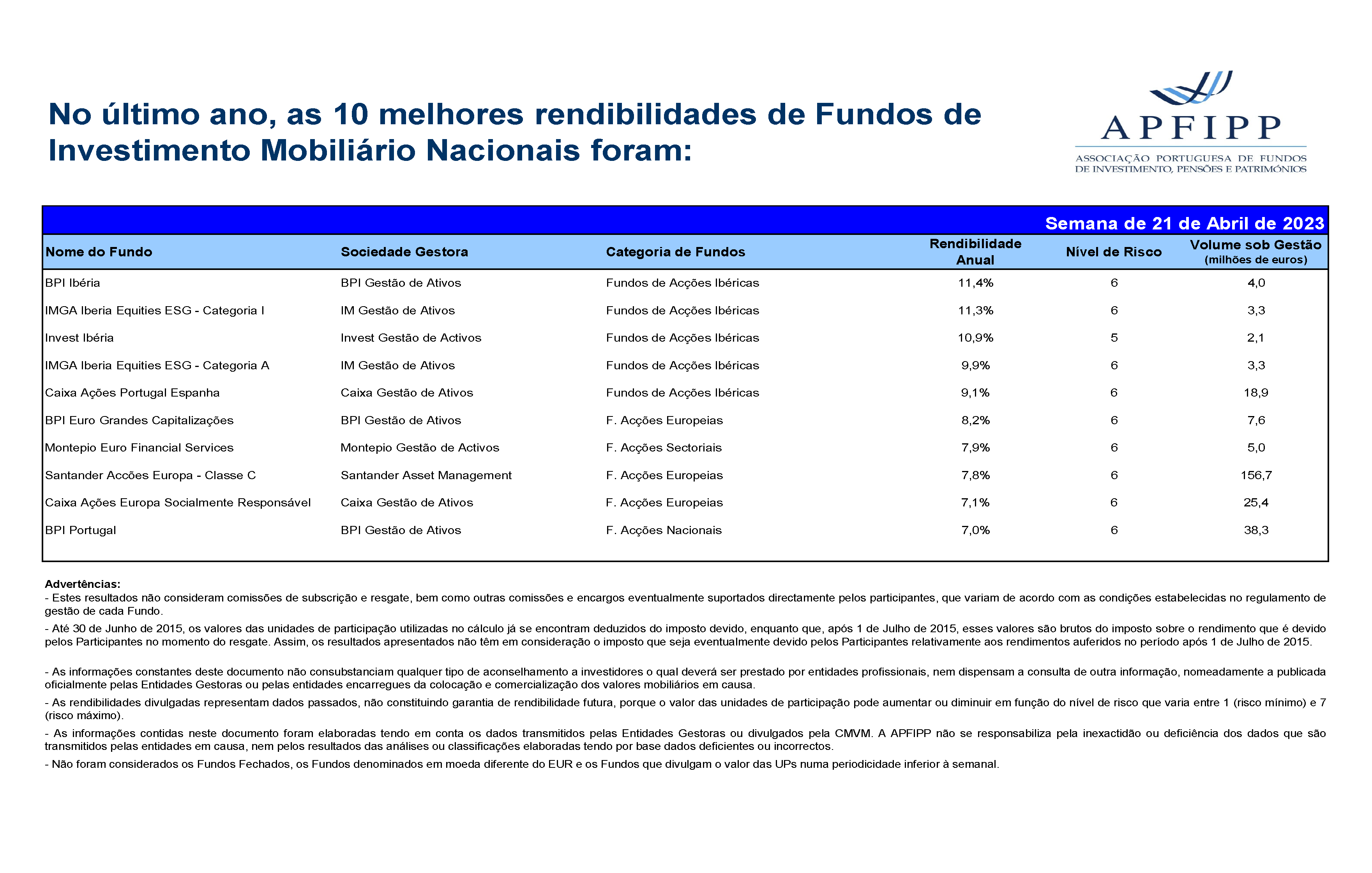 Melhores 10 Rendibilidades APFIPP (Semana 21 04 2023)