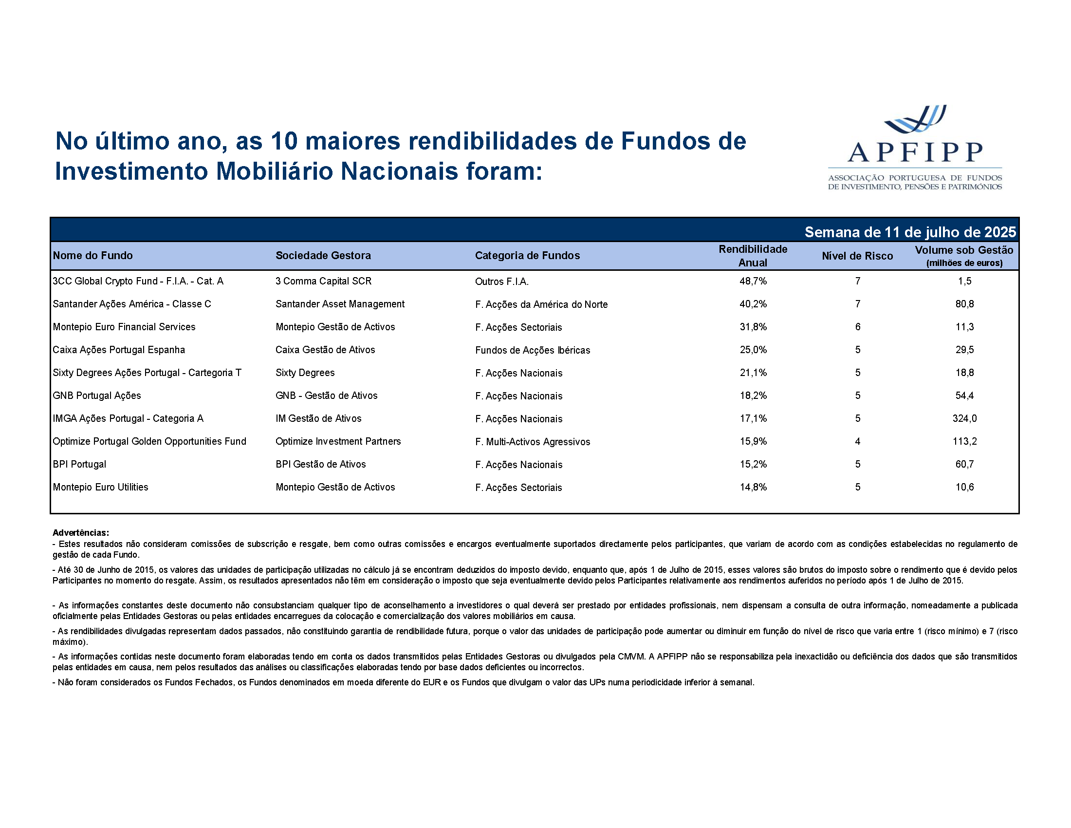 Maiores 10 Rendibilidades APFIPP (Semana 11 07 2025)