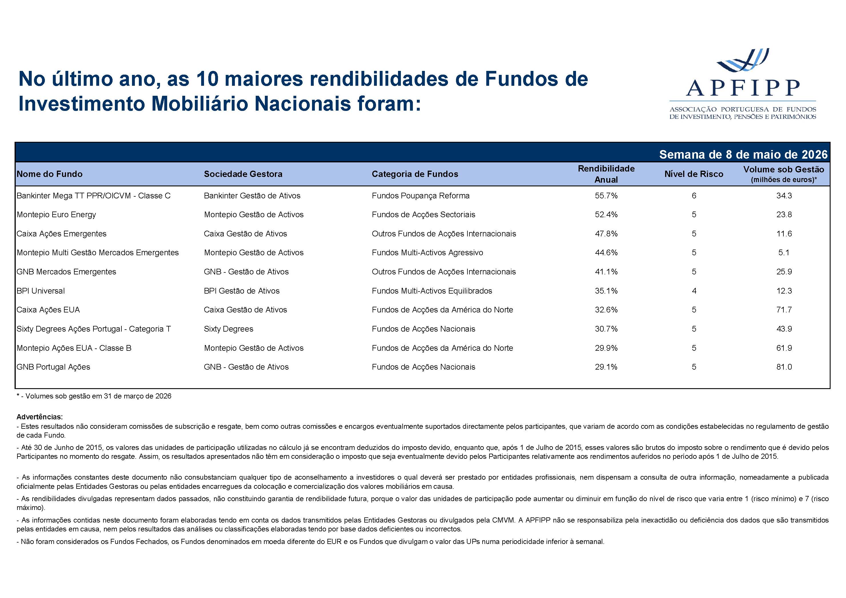 Maiores 10 Rendibilidades APFIPP (Semana 08 05 2026)