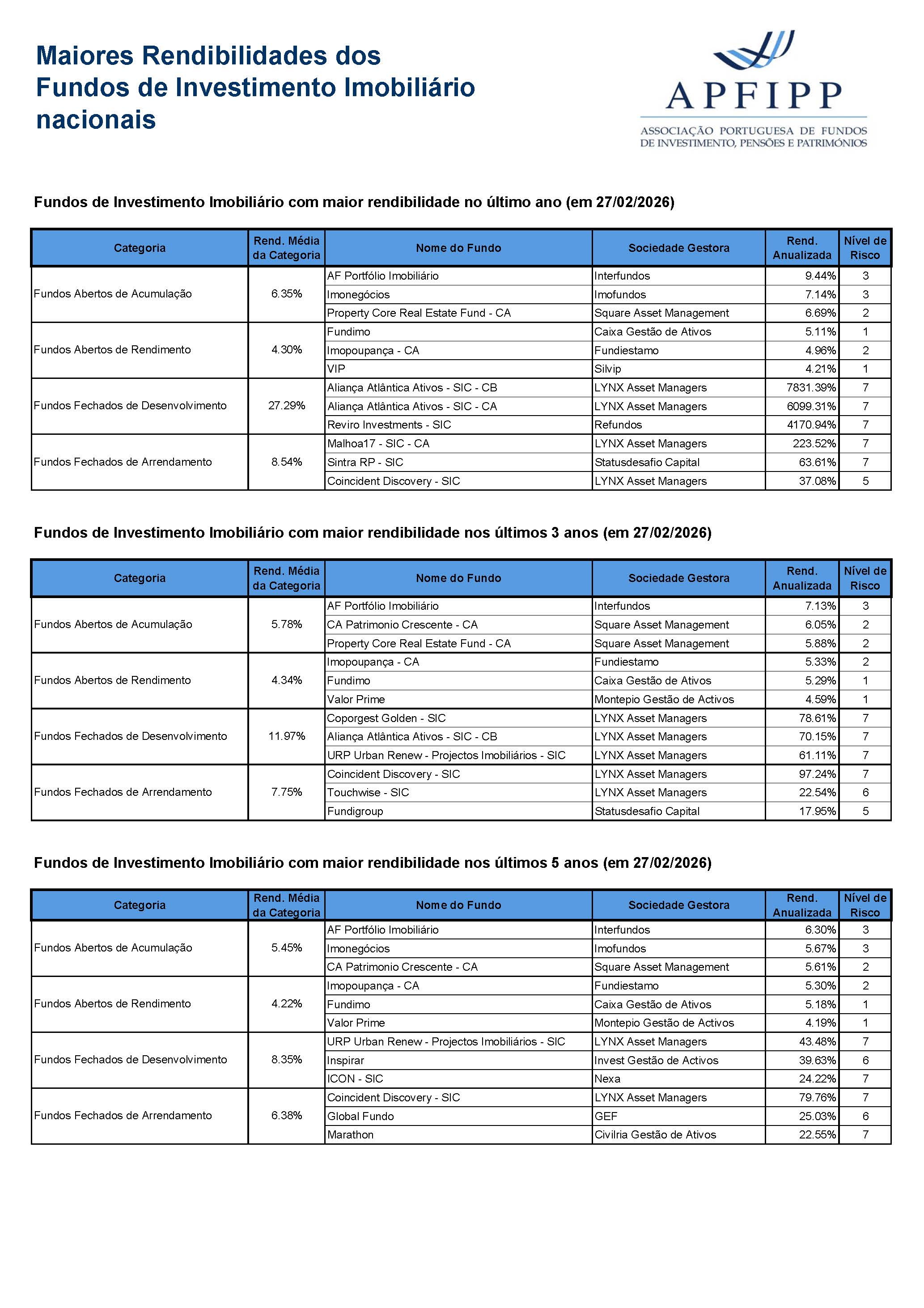 Maiores Rendibilidades OIA Imobiliários (Fevereiro 2026)