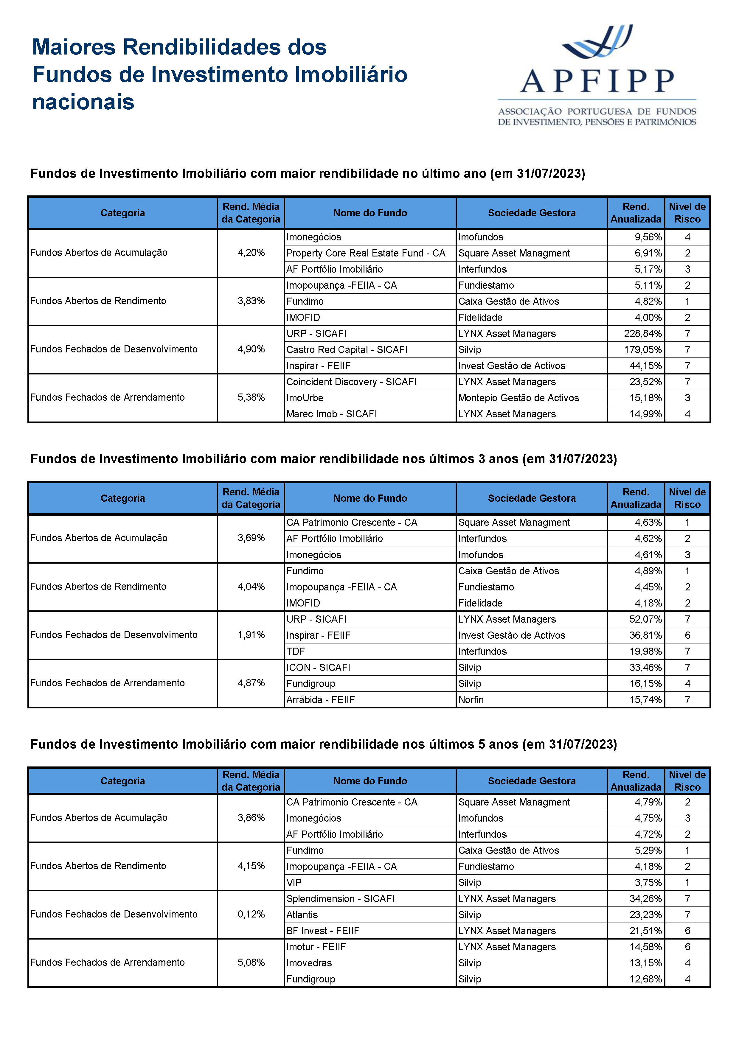 Maiores Rendibilidades FII (Julho 2023)