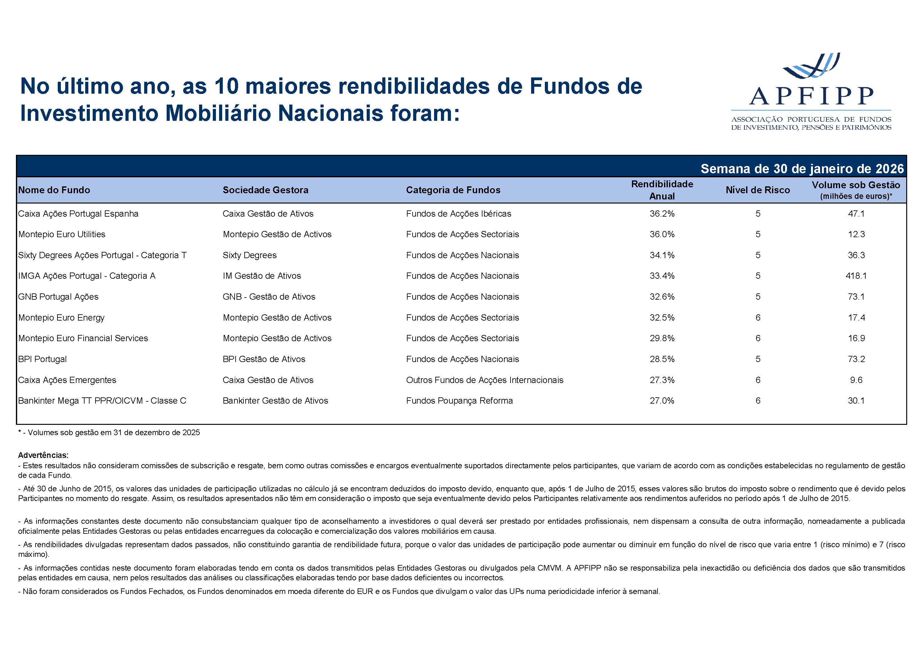 Maiores 10 Rendibilidades APFIPP (Semana 30 01 2026)