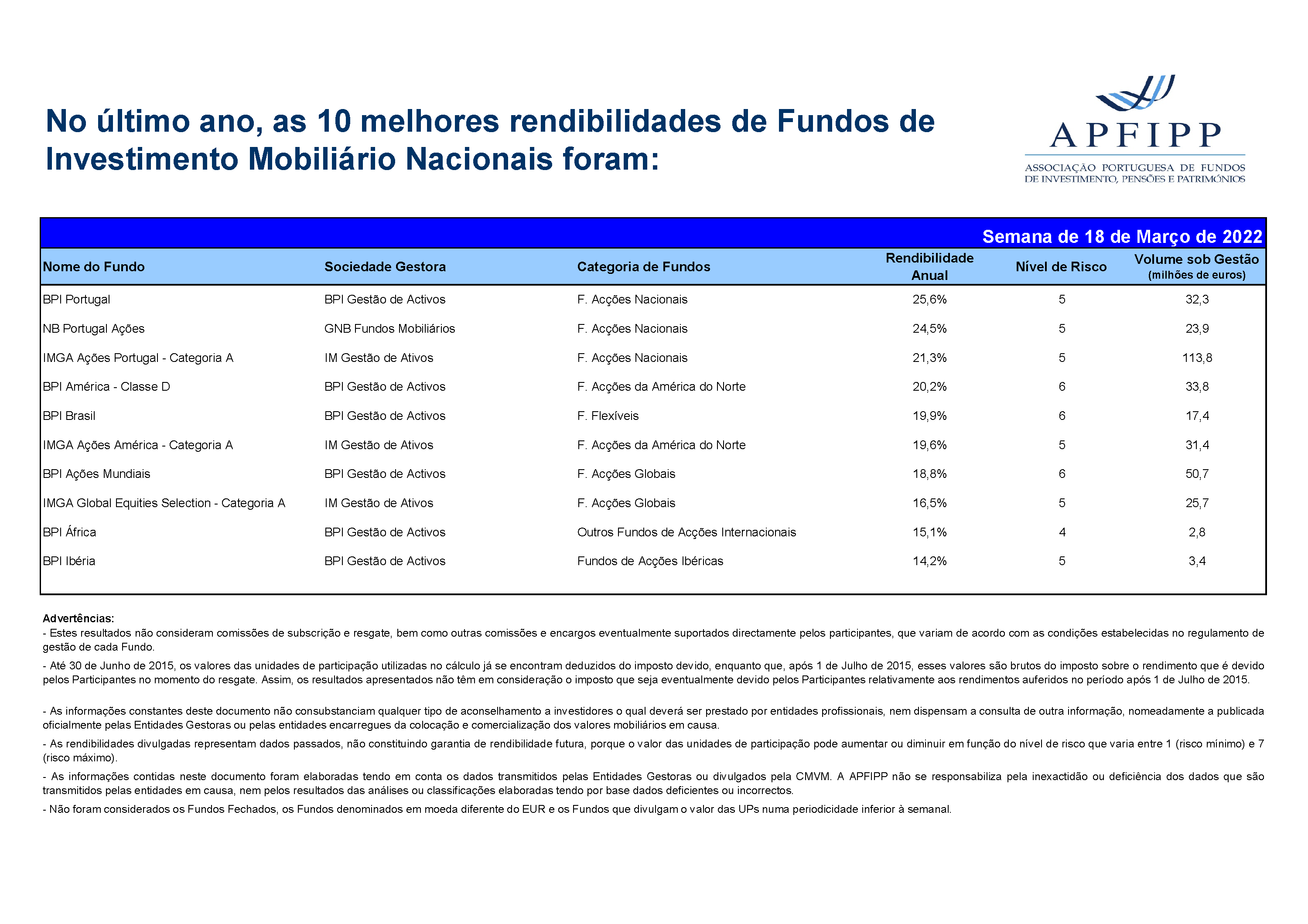 Melhores 10 Rendibilidades APFIPP (Semana 18 03 2022)