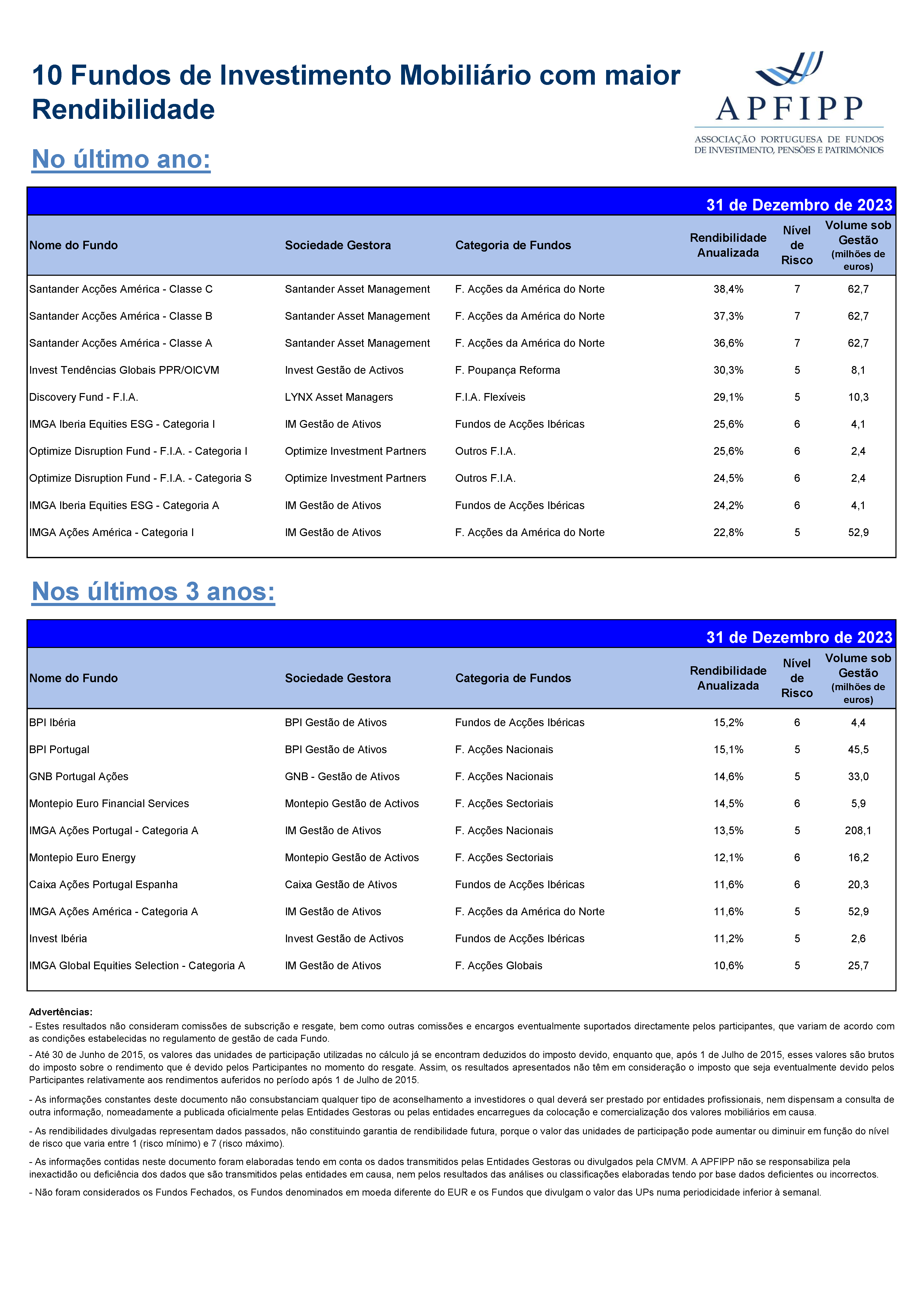 Melhores 10 Rendibilidades APFIPP (Dezembro 2023)
