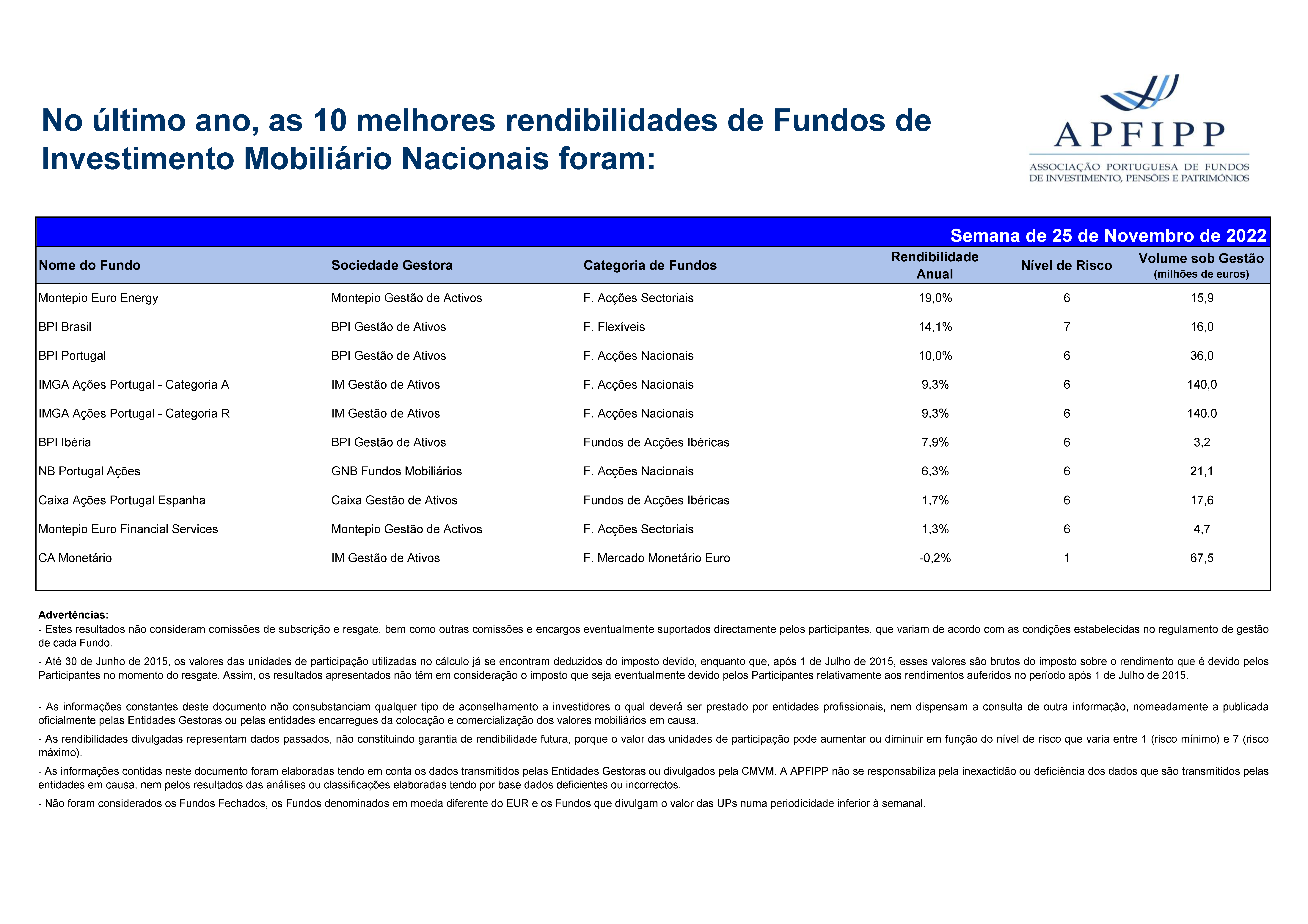 Melhores 10 Rendibilidades APFIPP (Semana 25 11 2022)