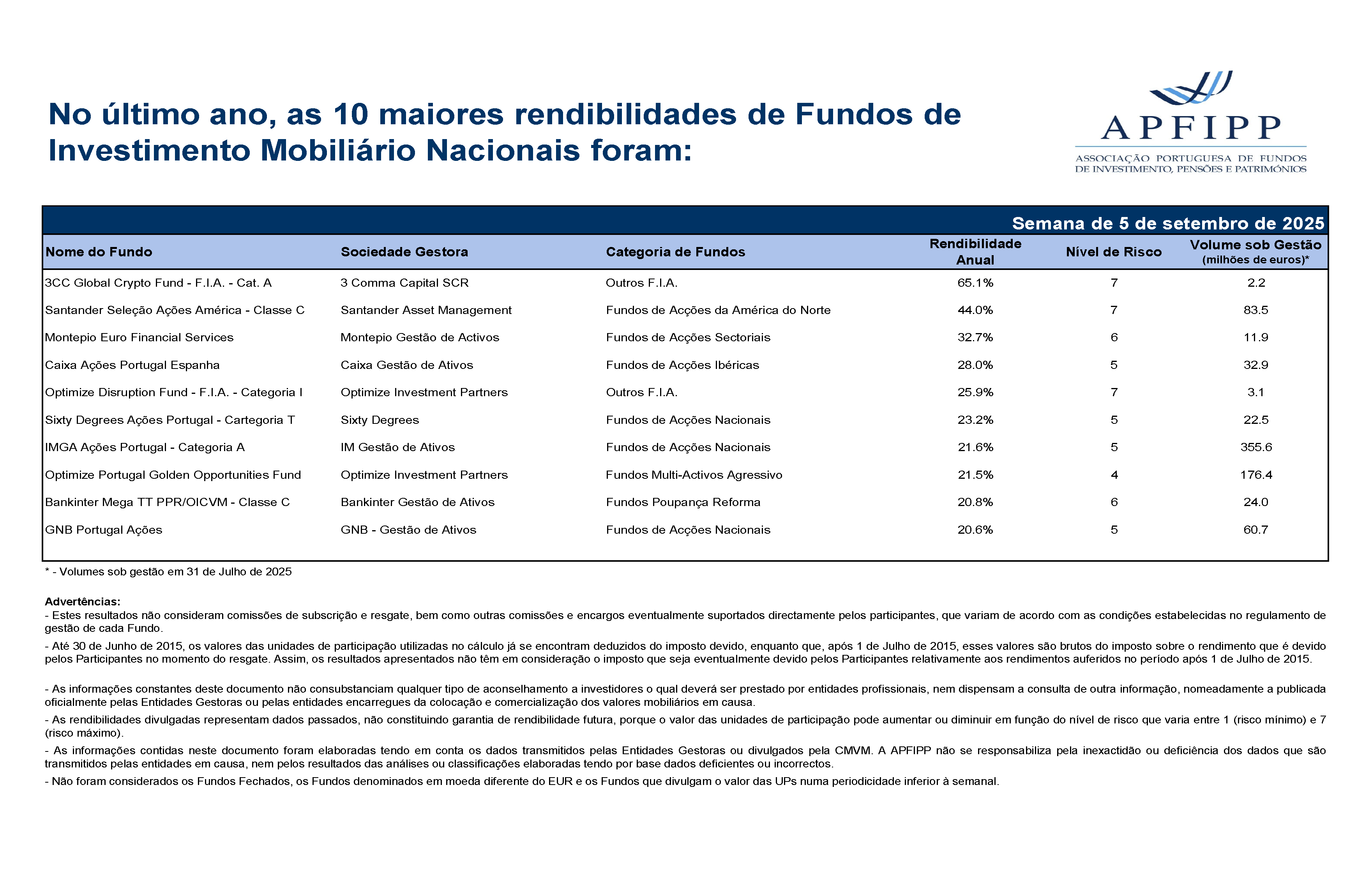 Maiores 10 Rendibilidades APFIPP (Semana 05 09 2025)