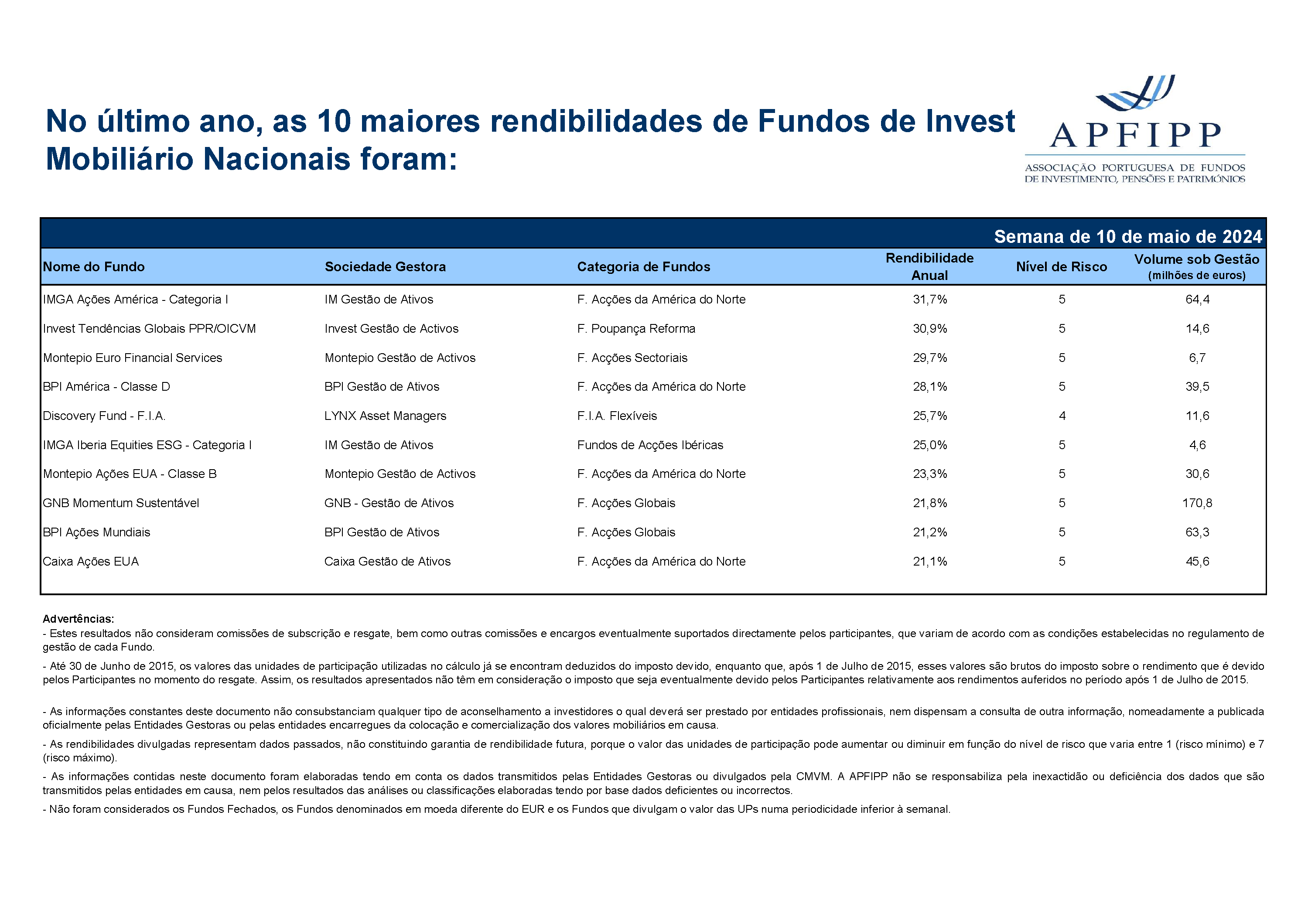 Maiores 10 Rendibilidades APFIPP (Semana 10 05 2024)