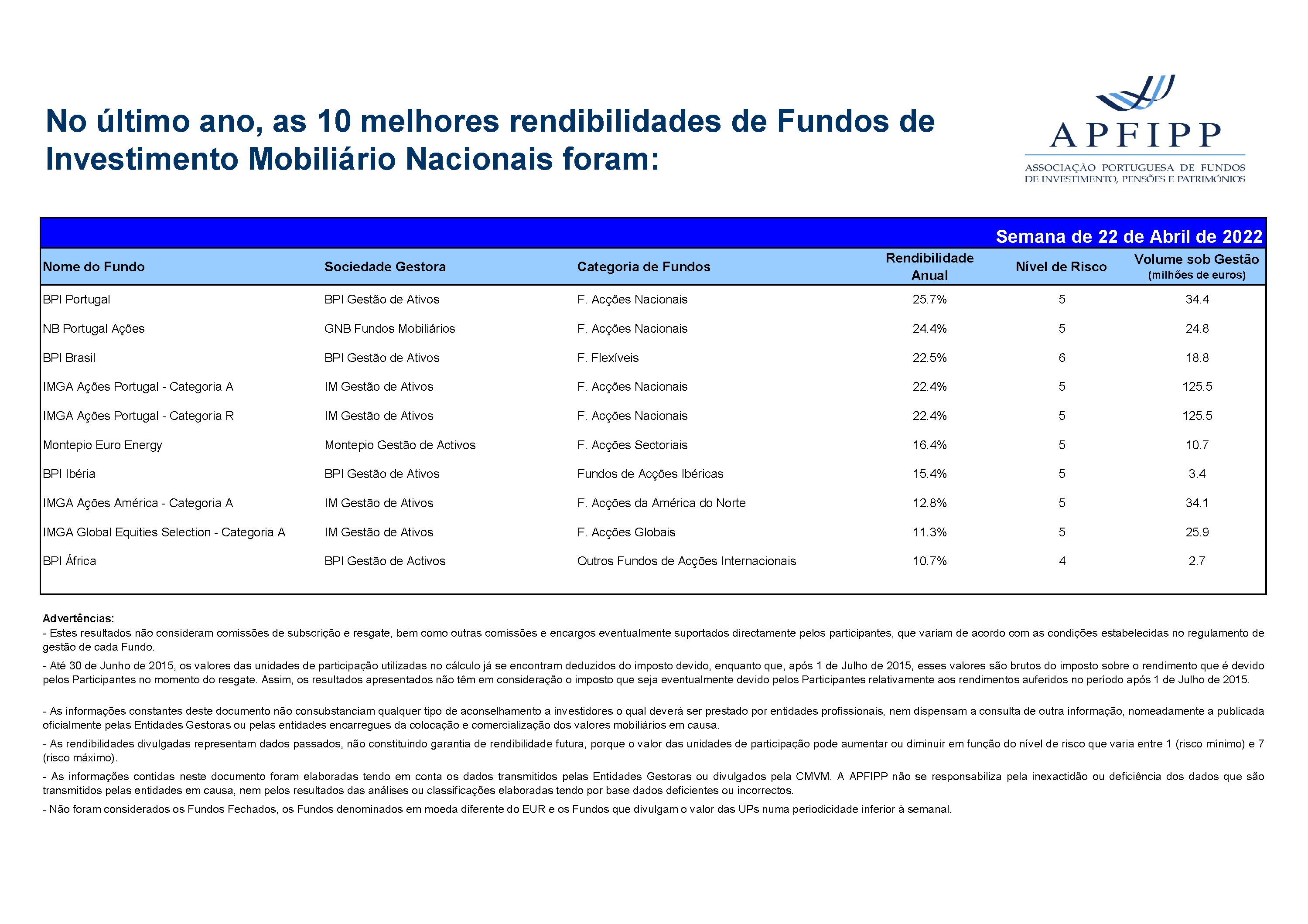 Melhores 10 Rendibilidades APFIPP (Semana 22 04 2022)